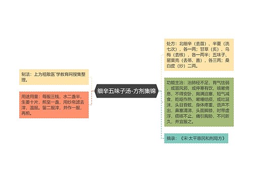 细辛五味子汤-方剂集锦