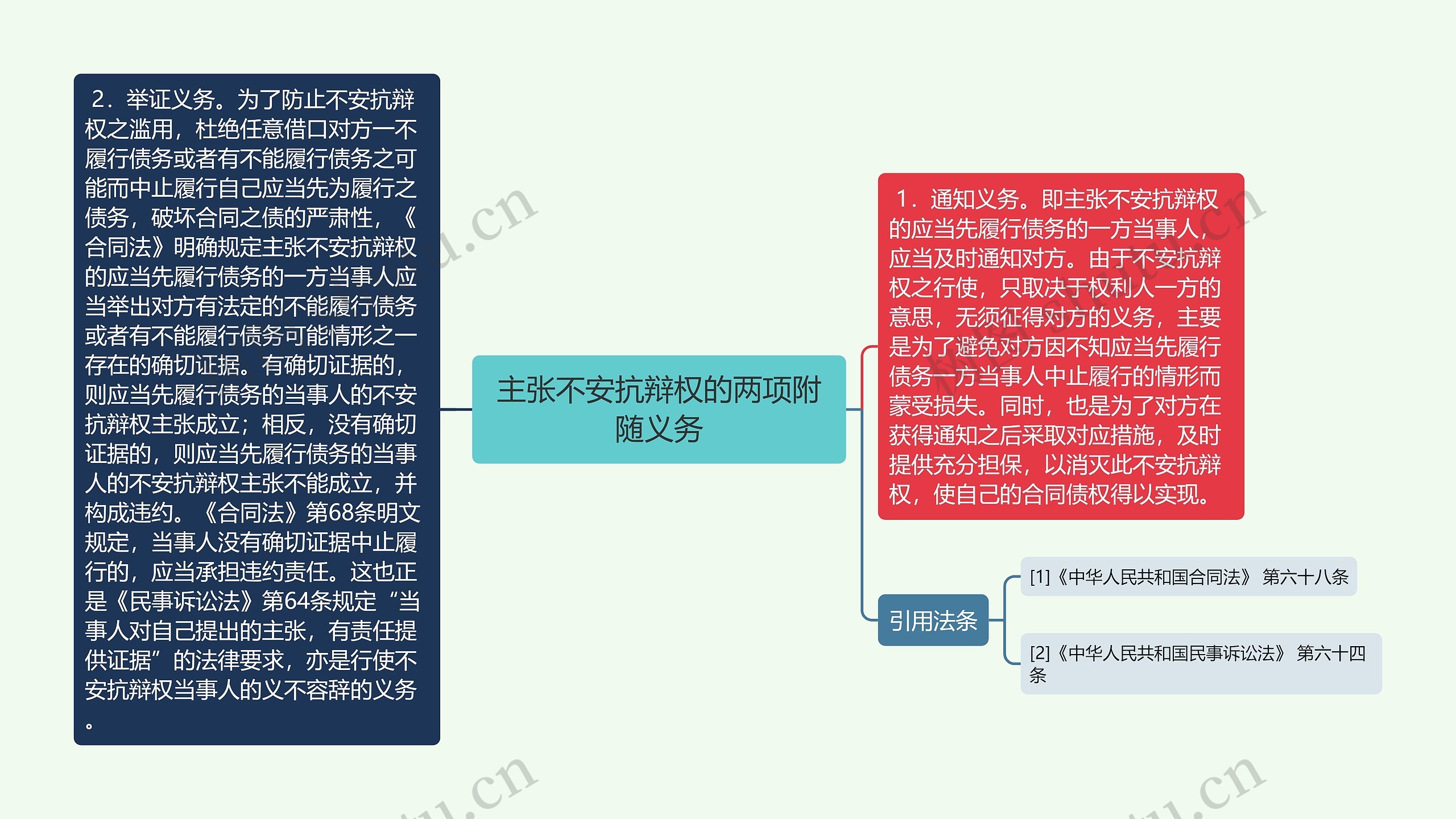 主张不安抗辩权的两项附随义务思维导图