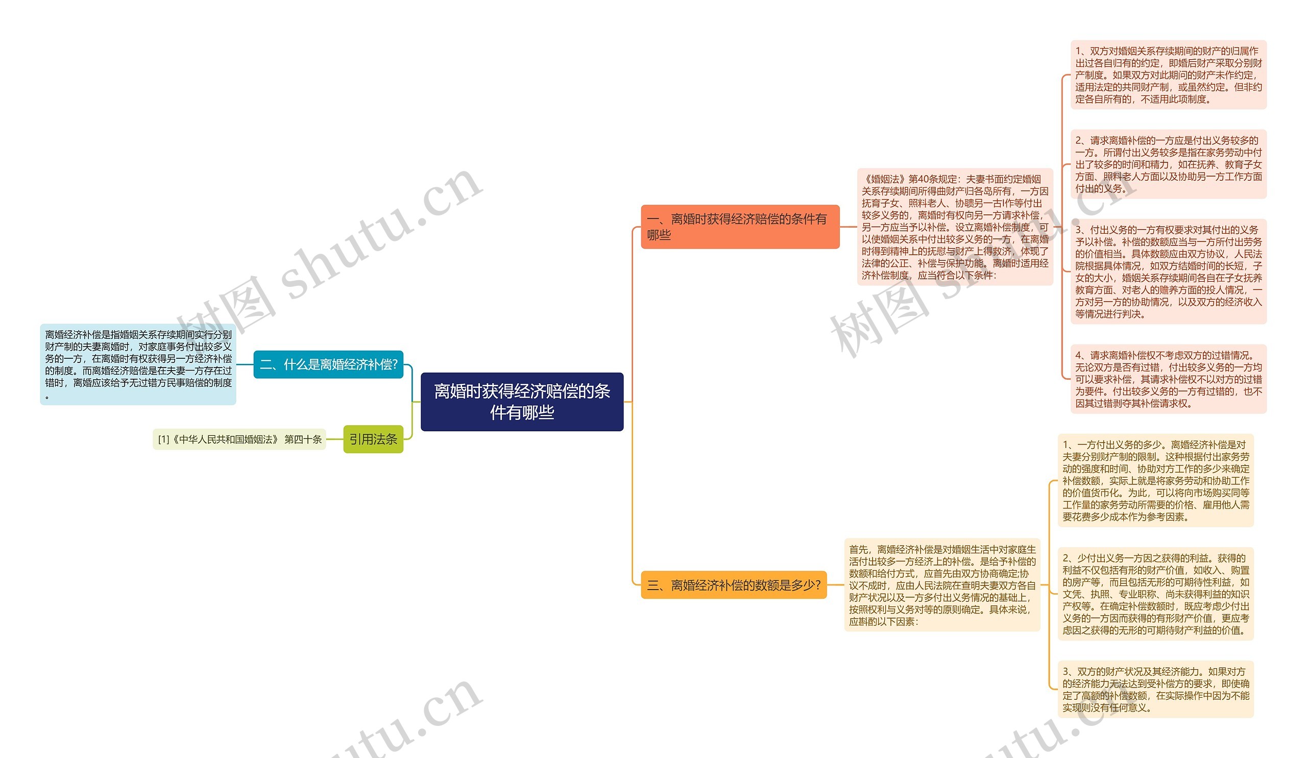 离婚时获得经济赔偿的条件有哪些思维导图