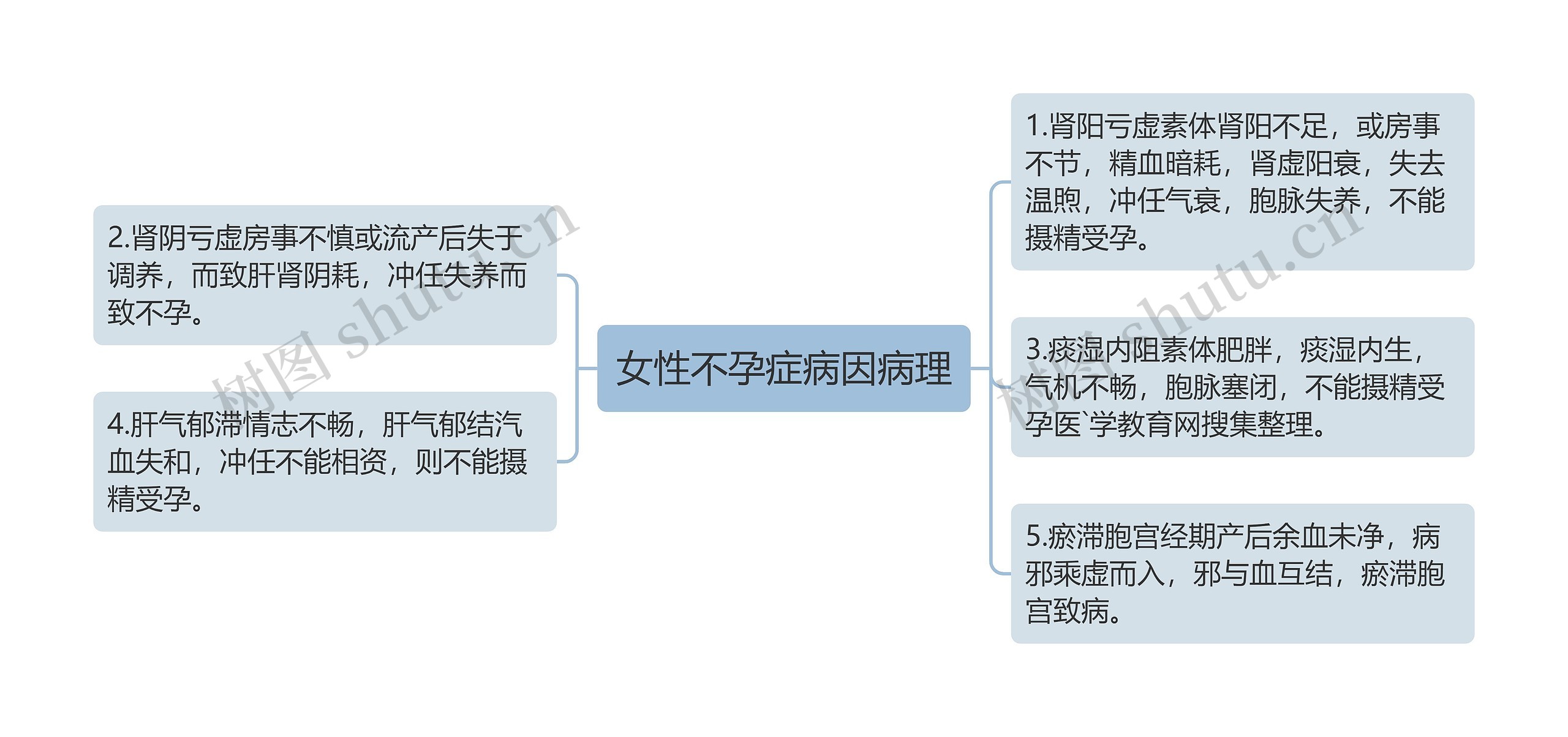 女性不孕症病因病理思维导图