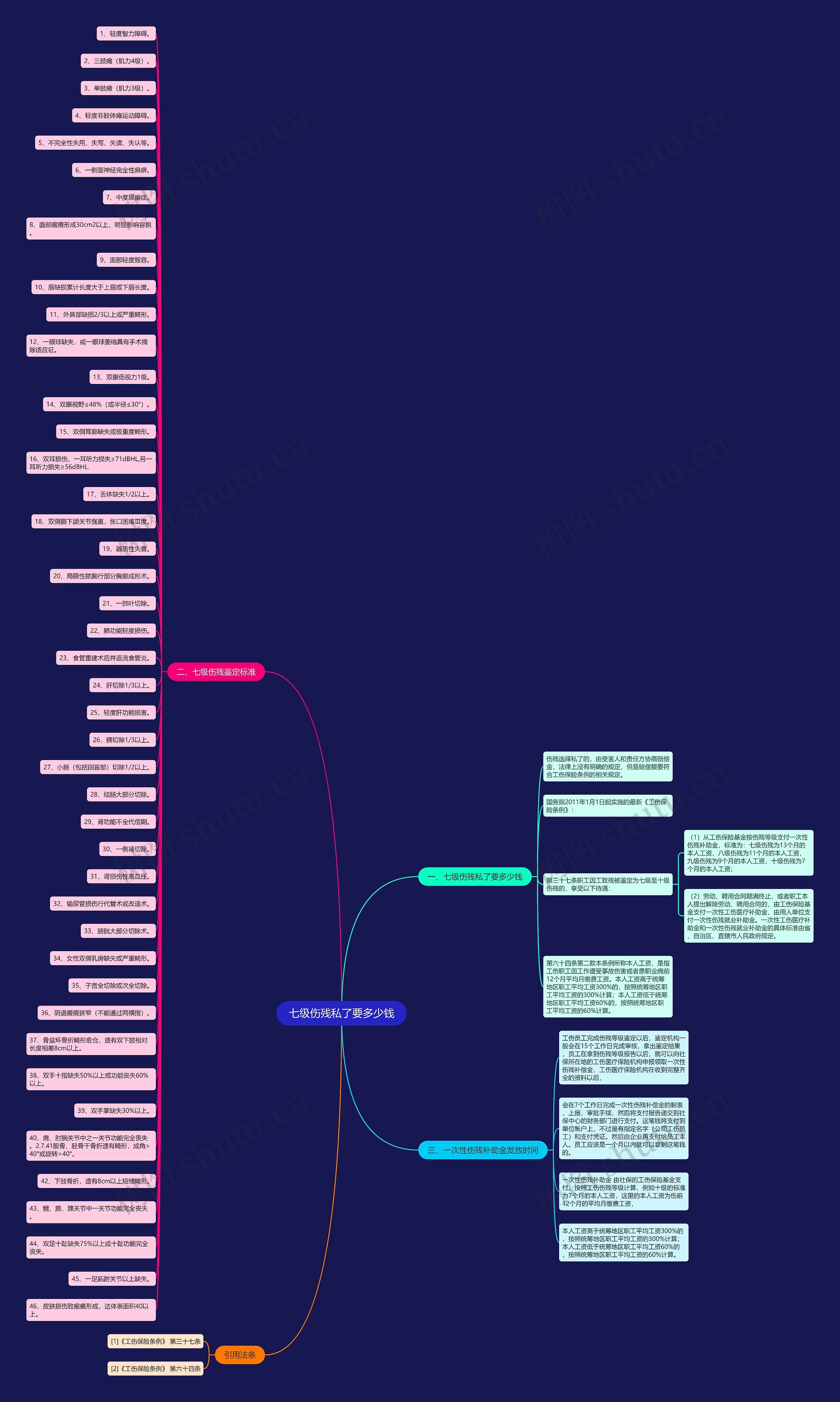 七级伤残私了要多少钱 七级伤残私了要多少钱