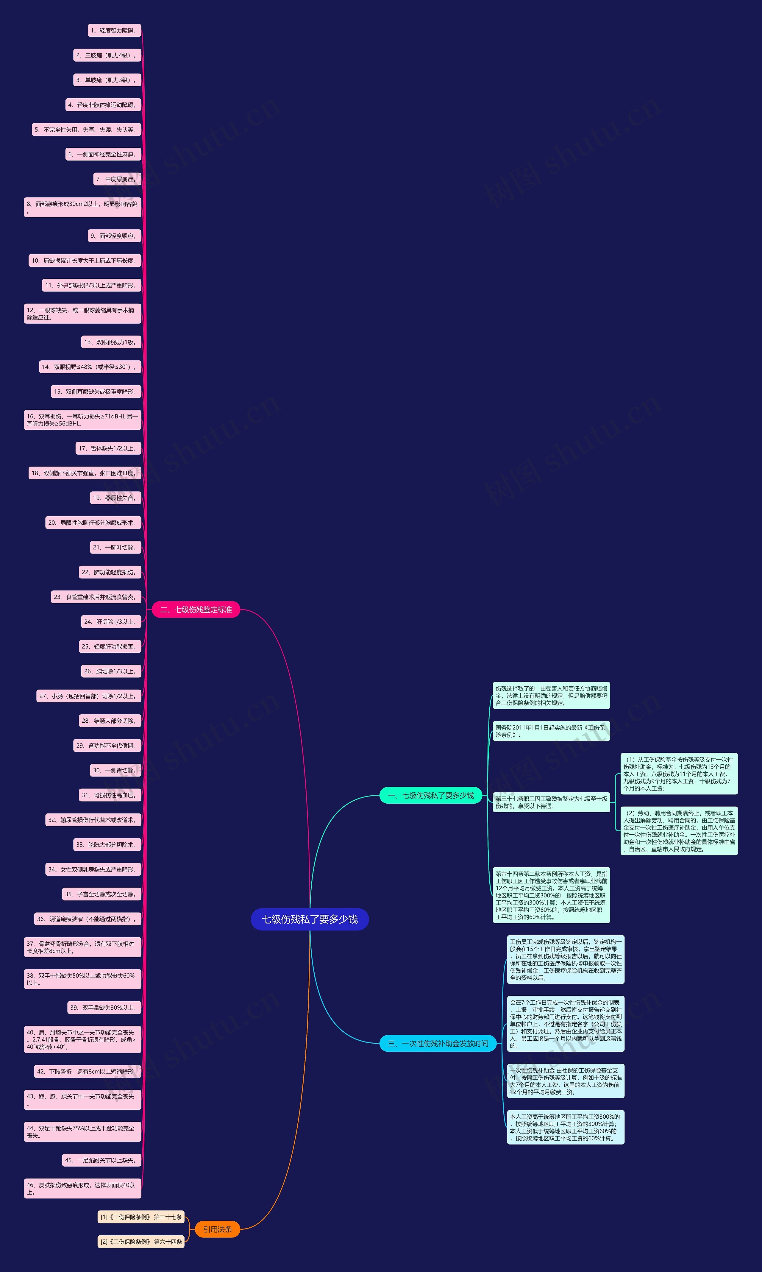 七级伤残私了要多少钱思维导图