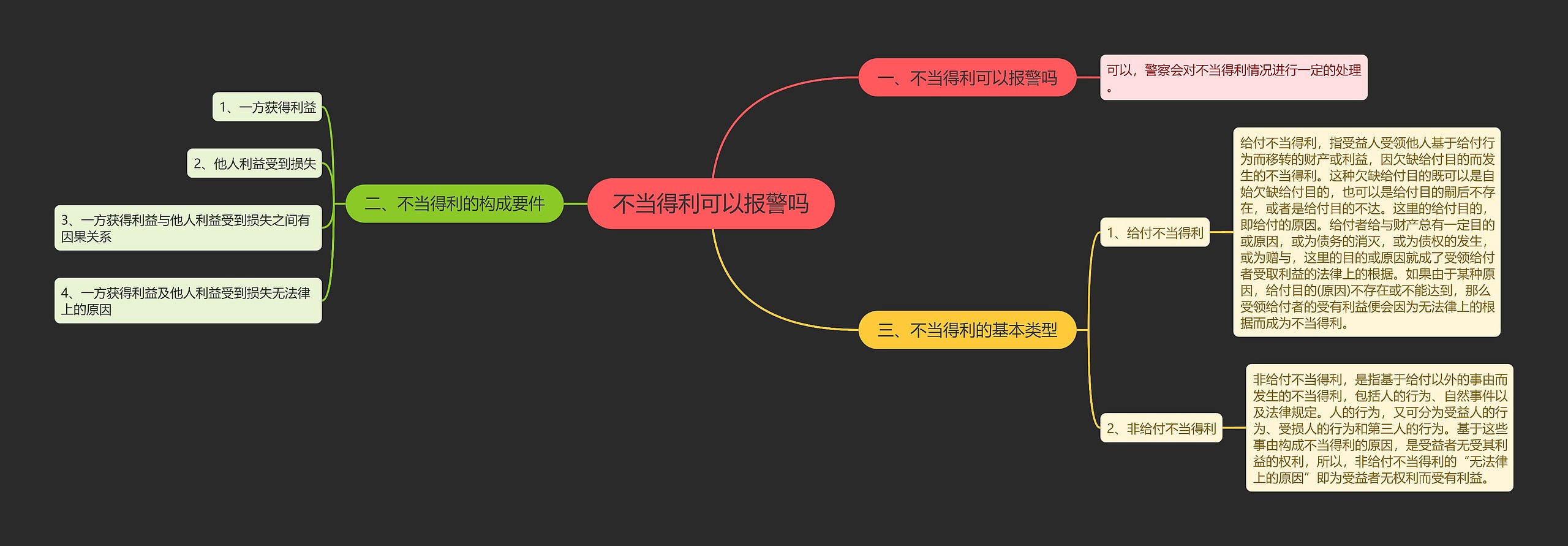 不当得利可以报警吗思维导图