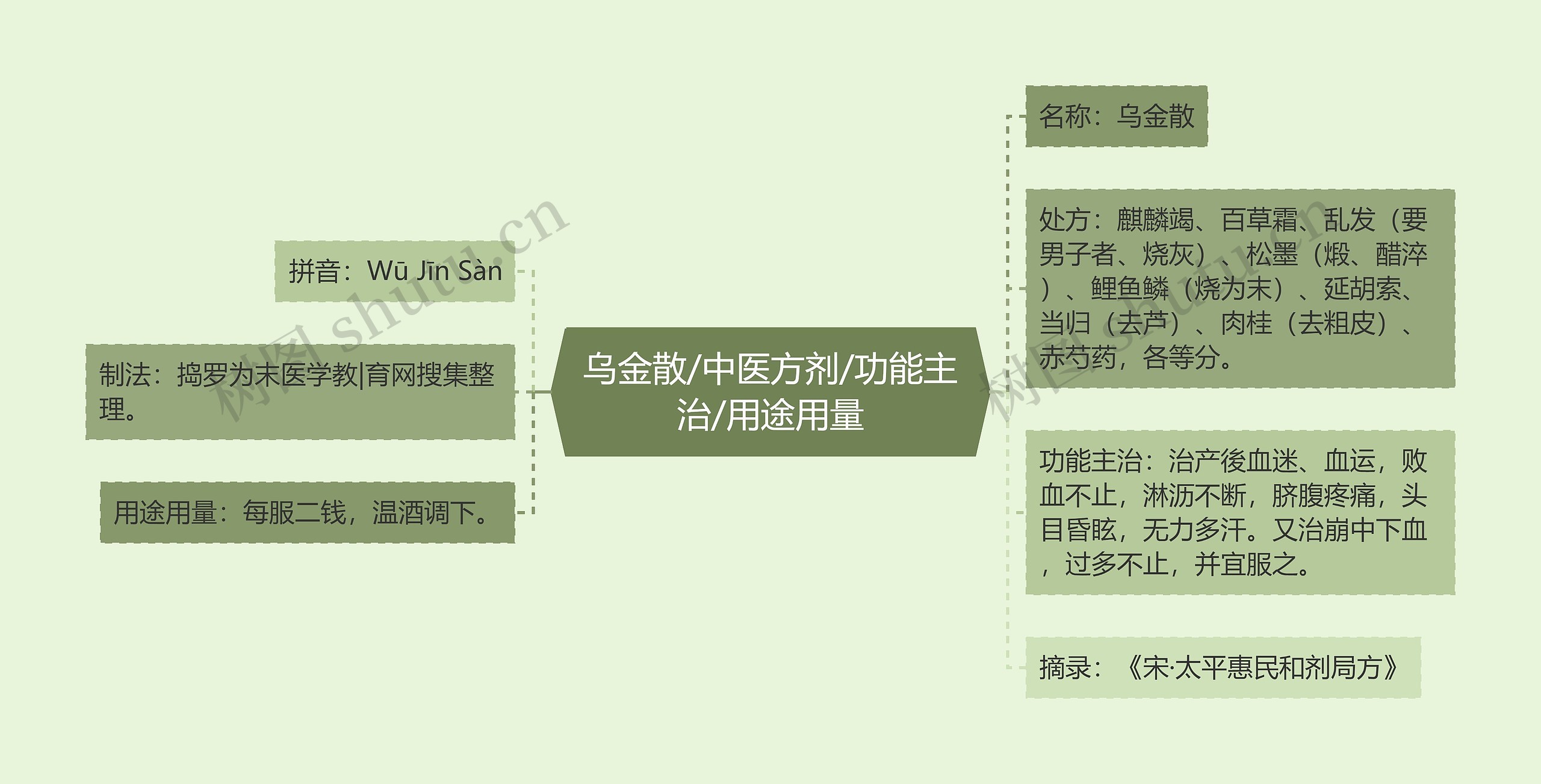 乌金散/中医方剂/功能主治/用途用量思维导图