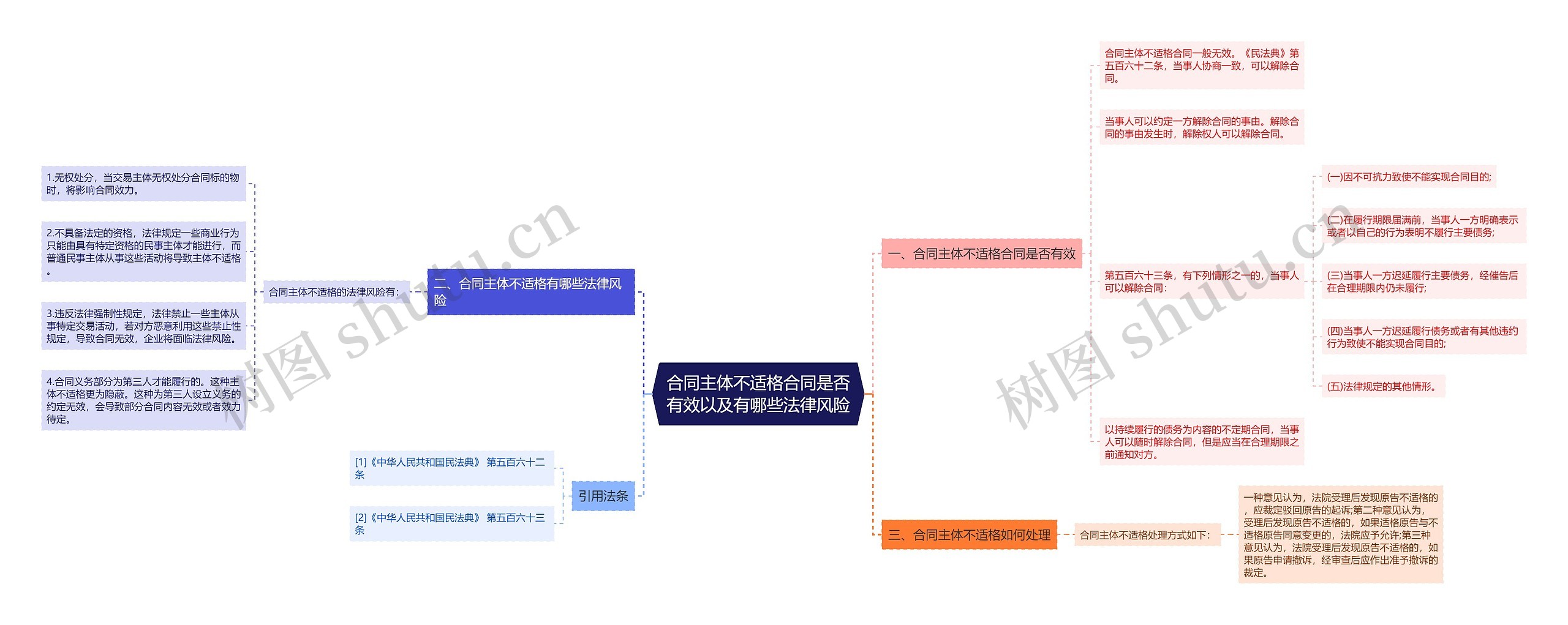 合同主体不适格合同是否有效以及有哪些法律风险思维导图