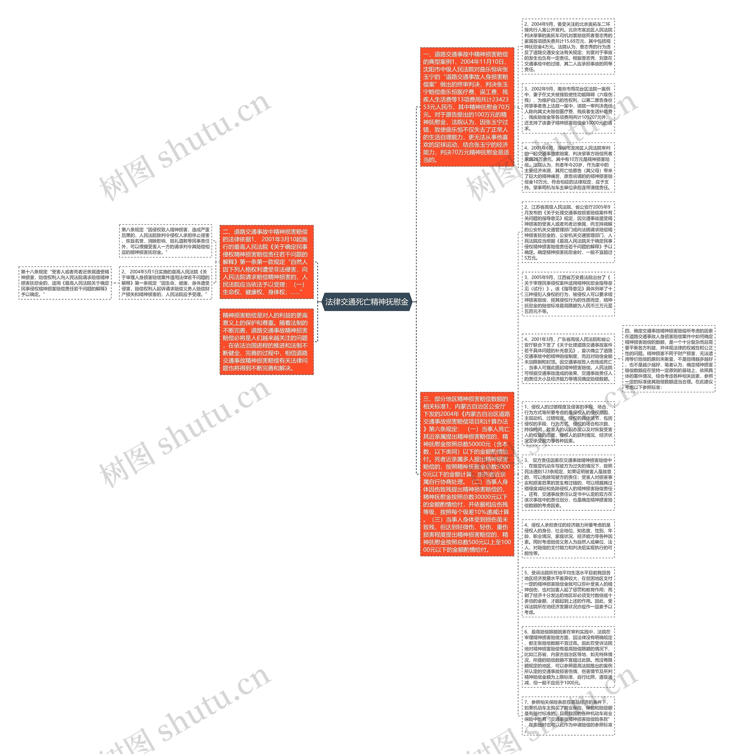 法律交通死亡精神抚慰金思维导图