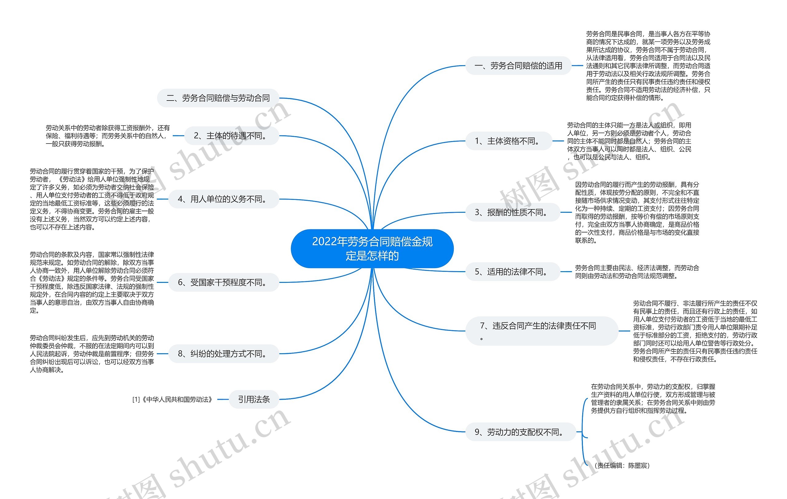 2022年劳务合同赔偿金规定是怎样的思维导图