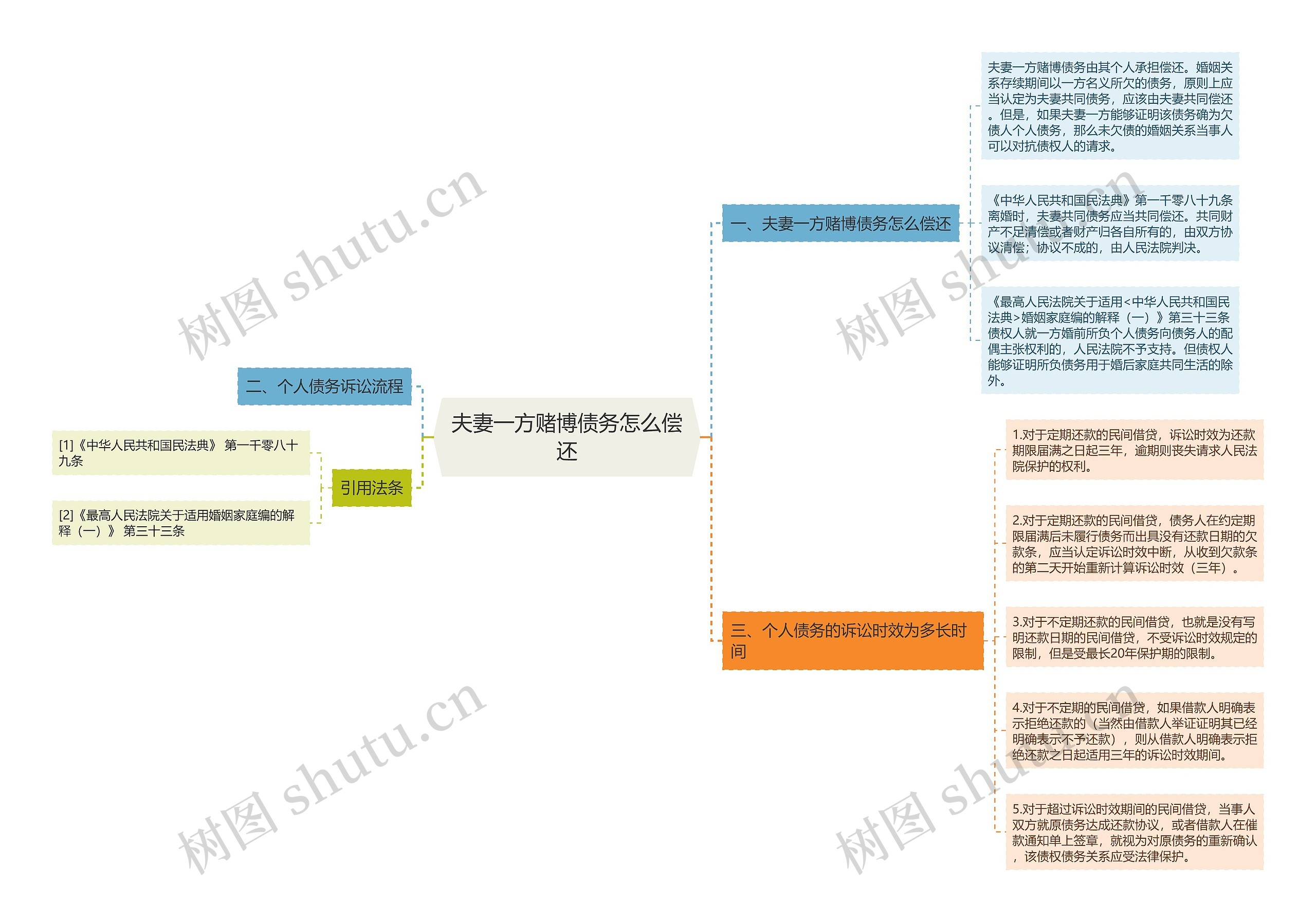 夫妻一方赌博债务怎么偿还思维导图