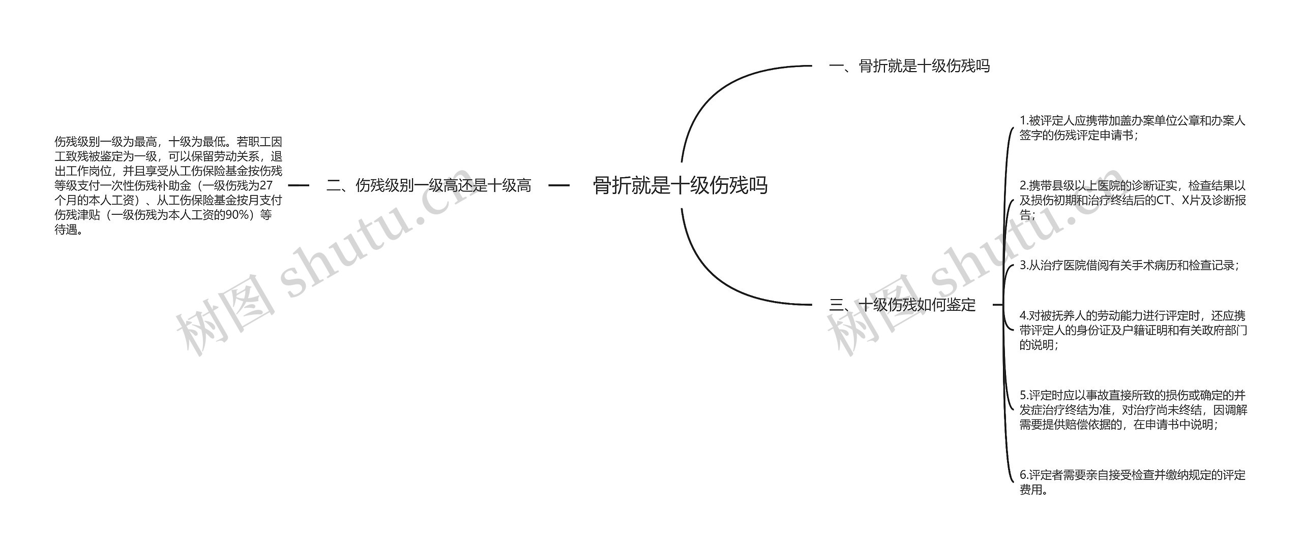 骨折就是十级伤残吗