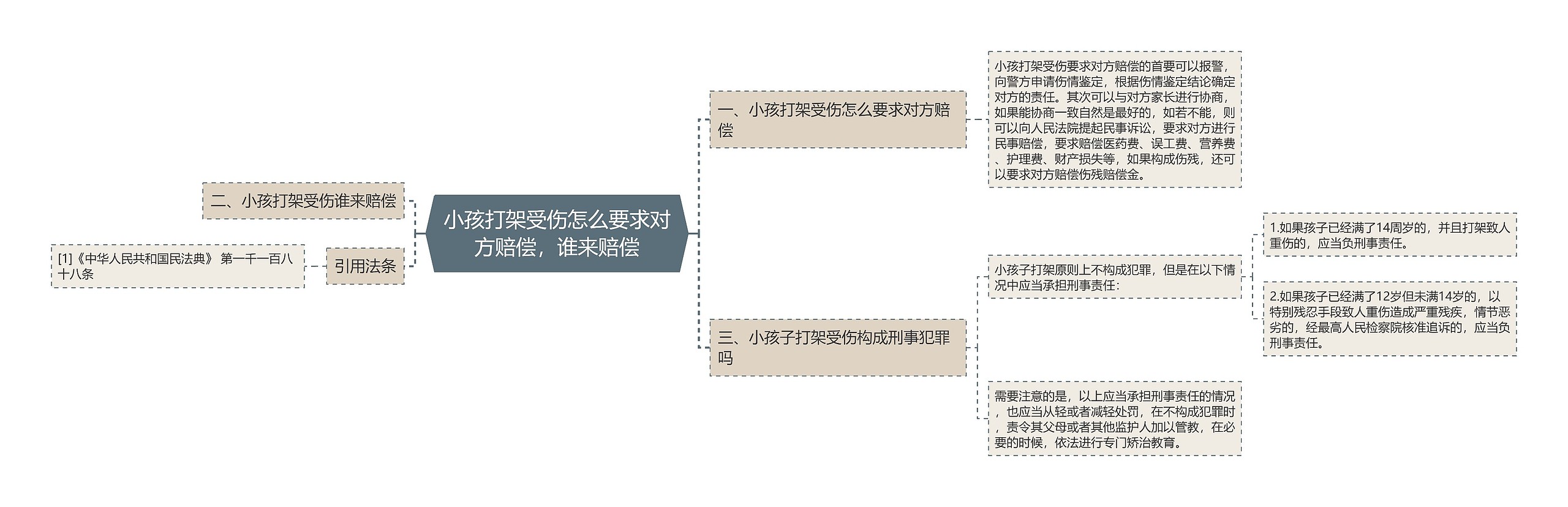 小孩打架受伤怎么要求对方赔偿，谁来赔偿思维导图