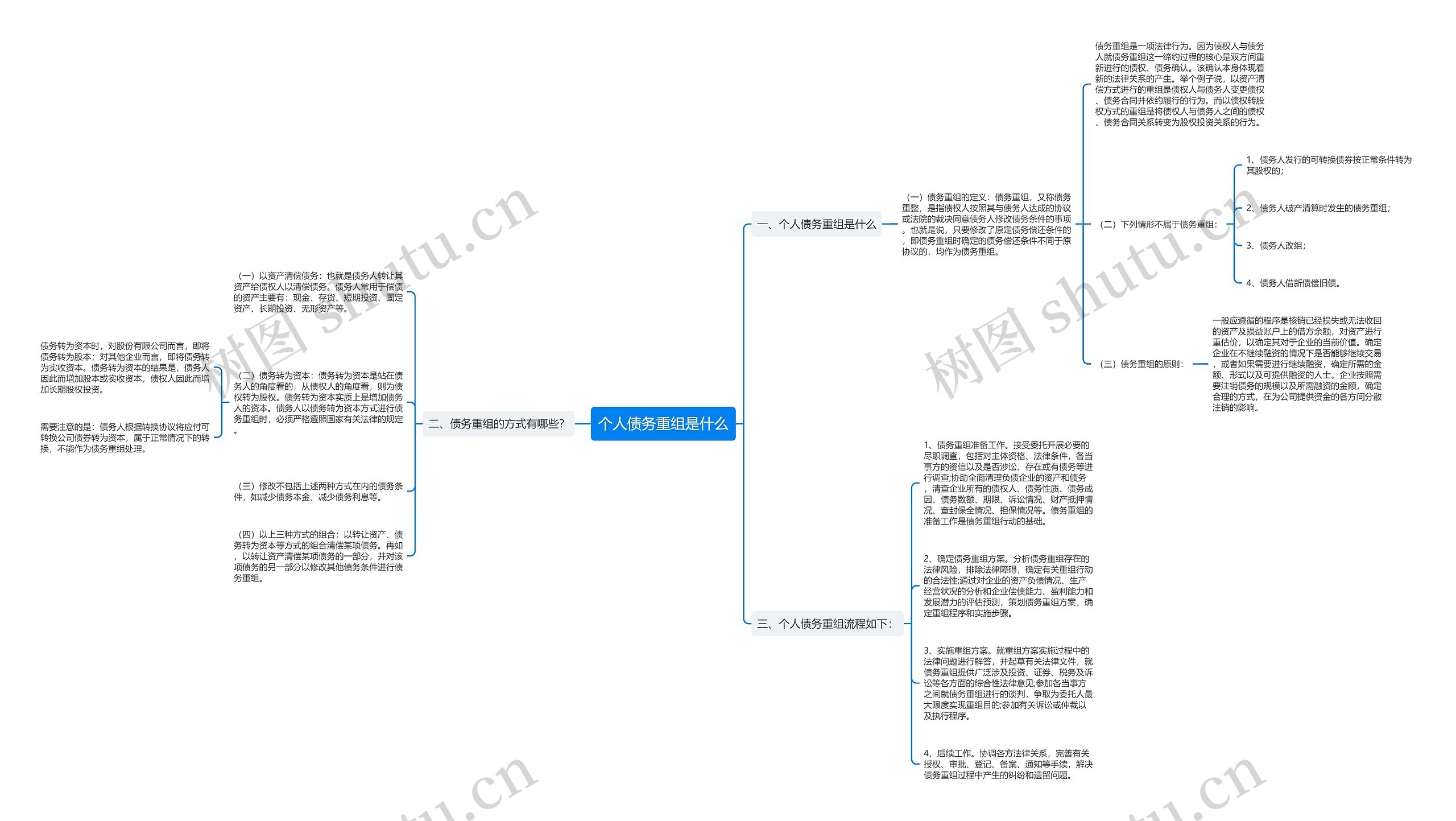 个人债务重组是什么思维导图