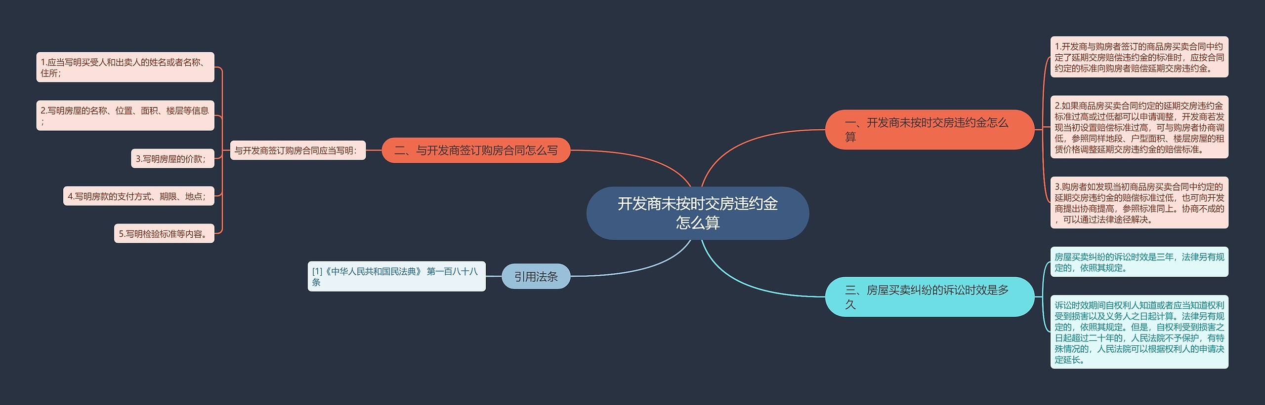 开发商未按时交房违约金怎么算思维导图