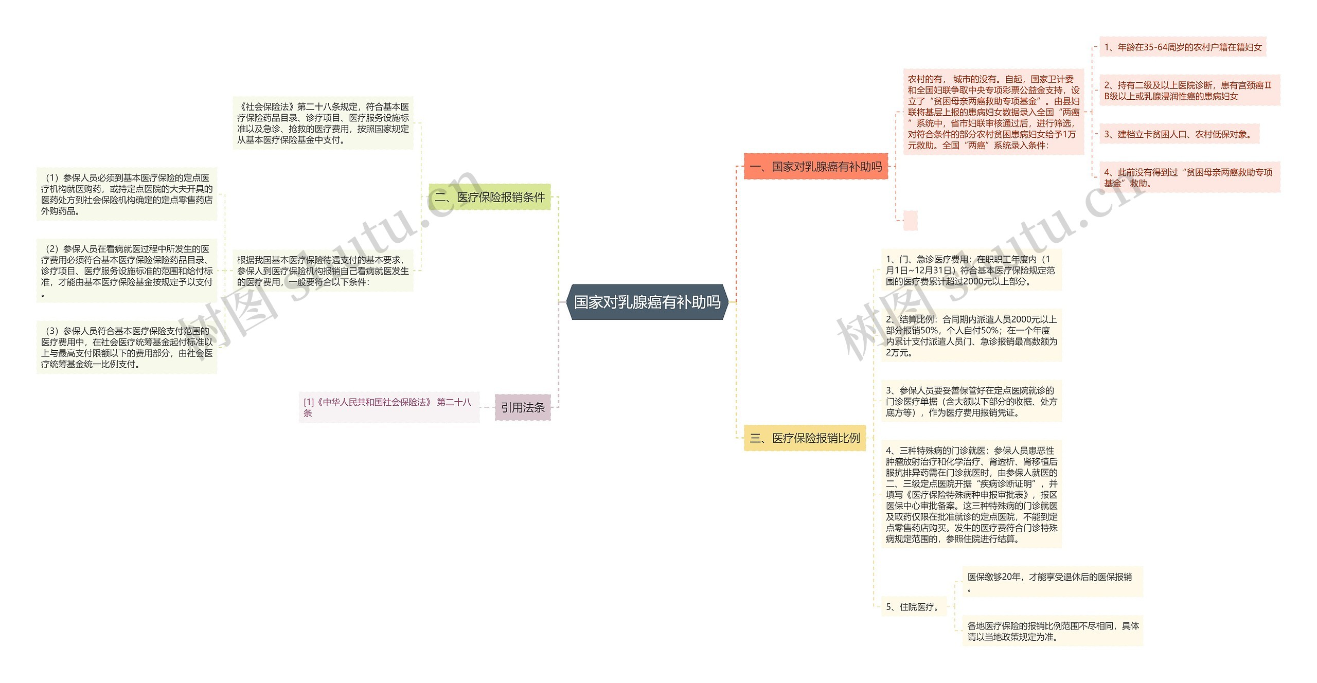 国家对乳腺癌有补助吗思维导图