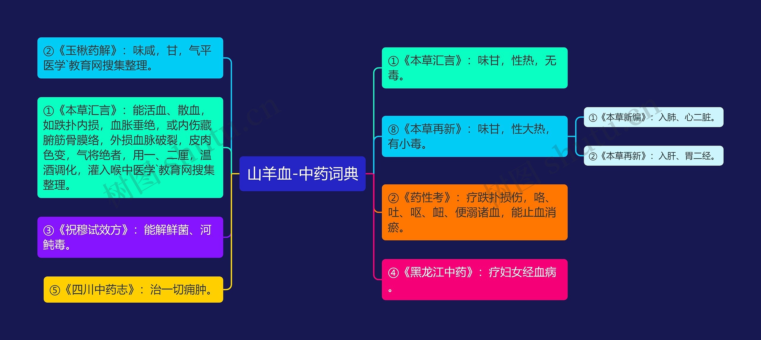 山羊血-中药词典思维导图