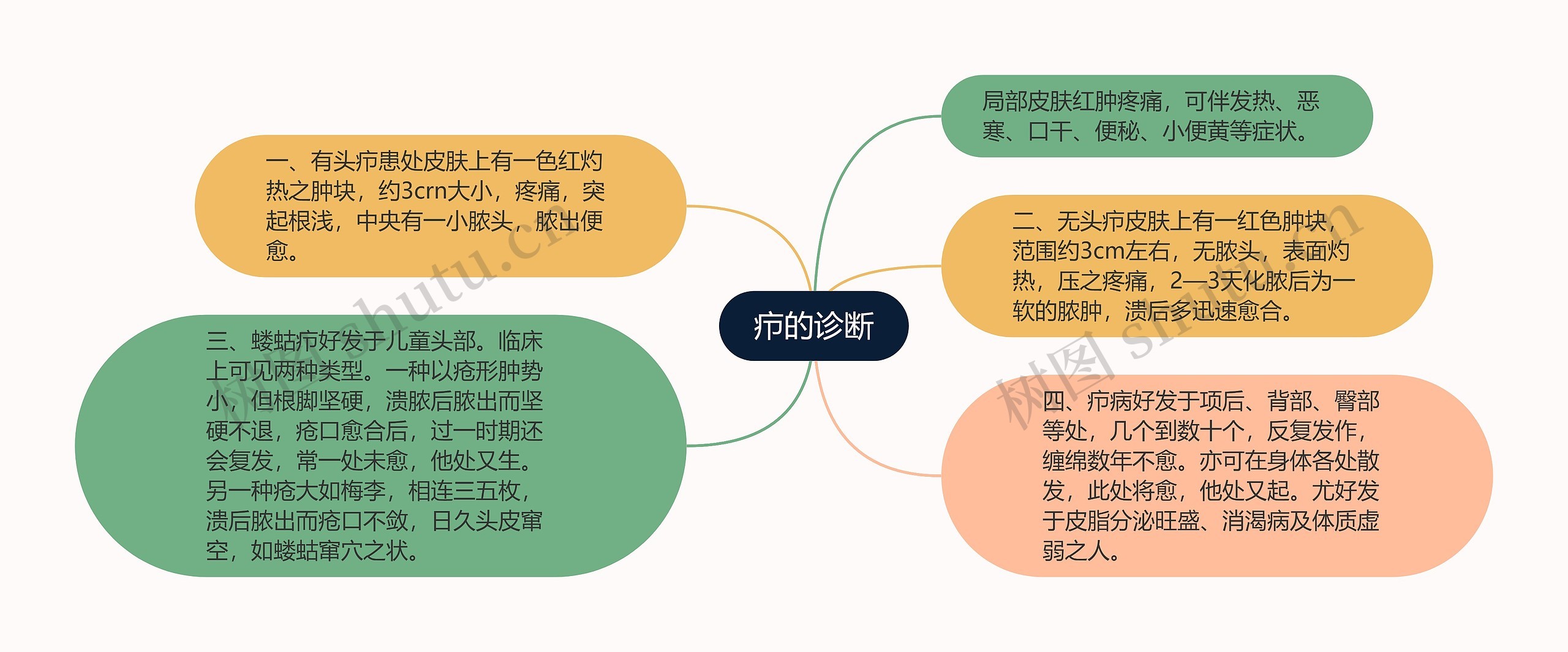 疖的诊断思维导图