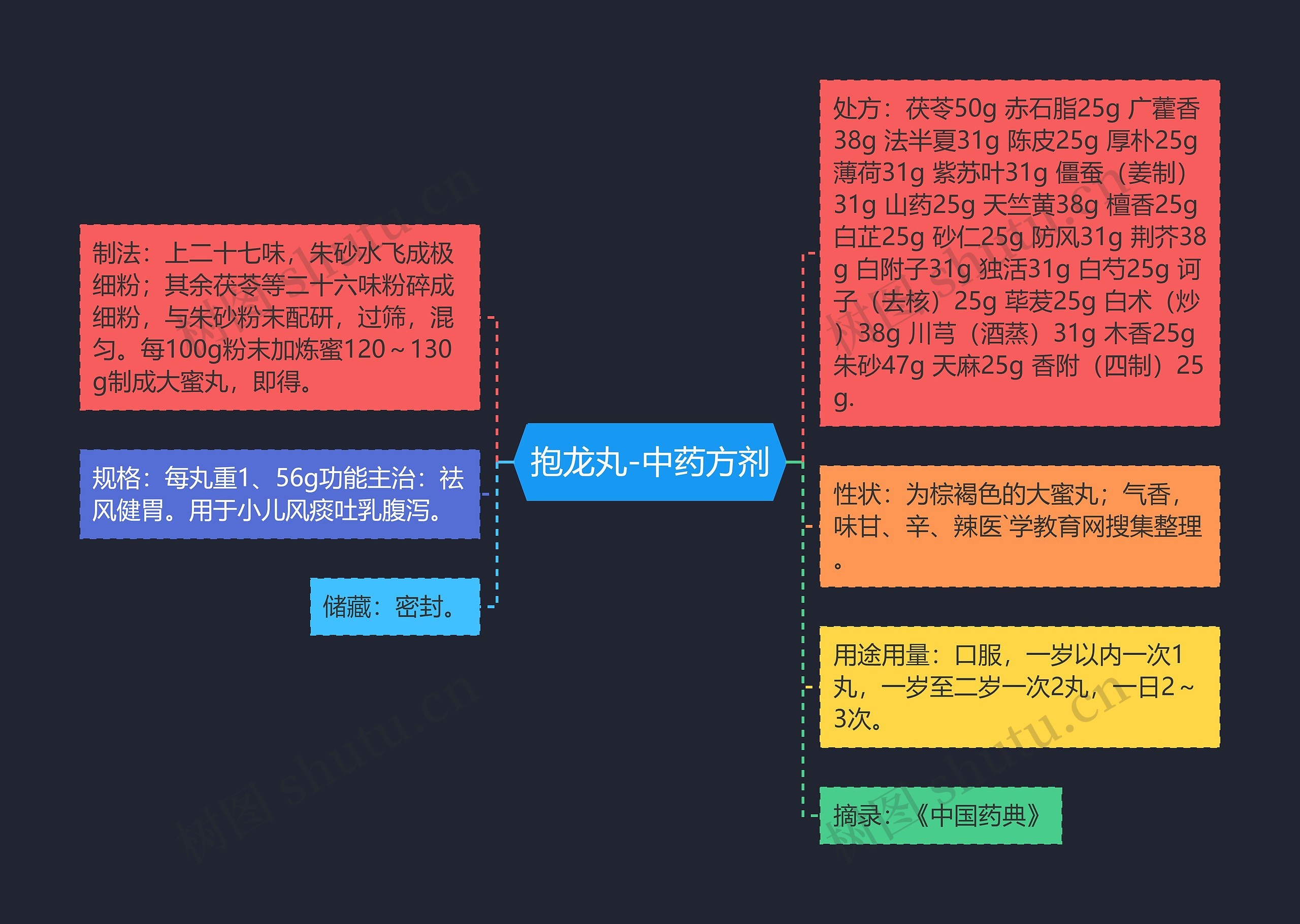 抱龙丸-中药方剂思维导图