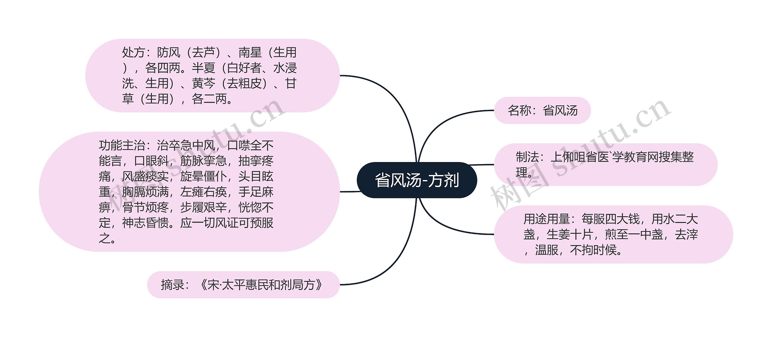 省风汤-方剂思维导图