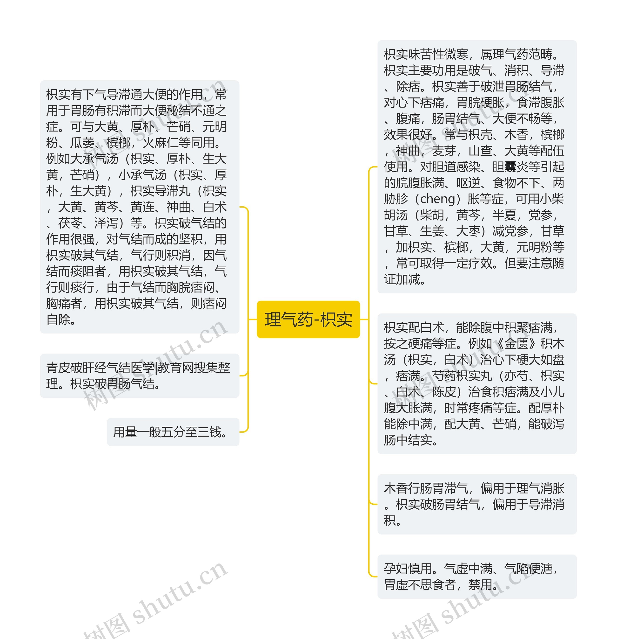 理气药-枳实思维导图