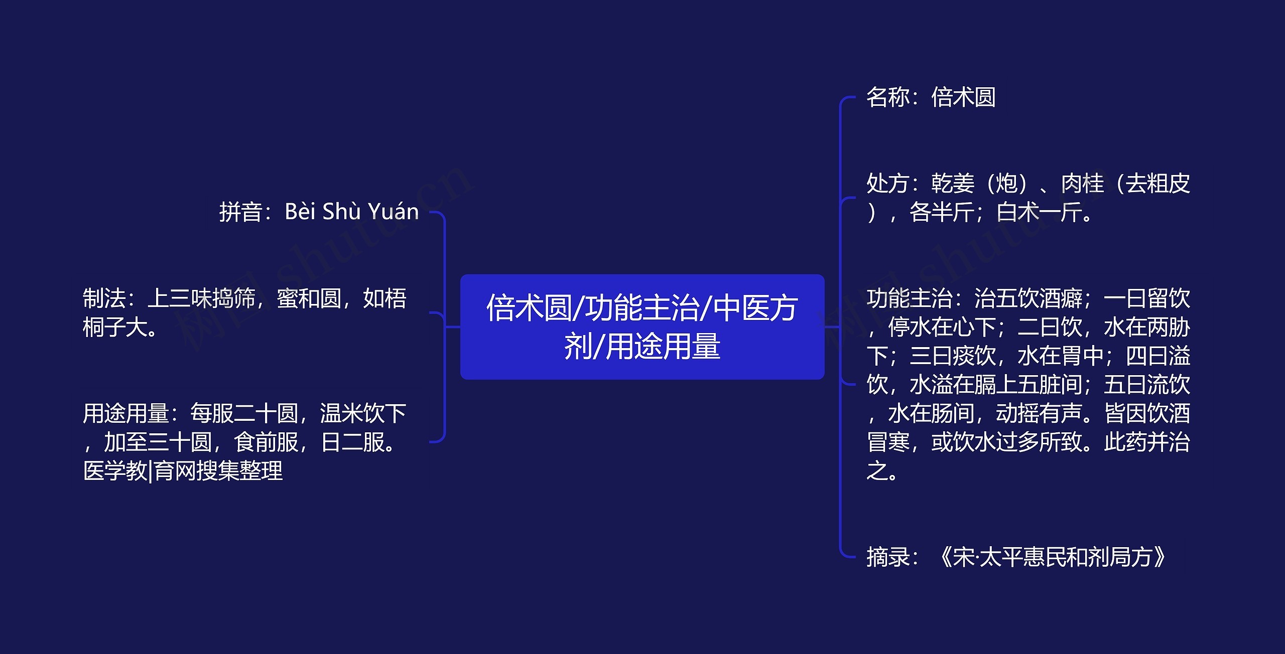 倍术圆/功能主治/中医方剂/用途用量思维导图