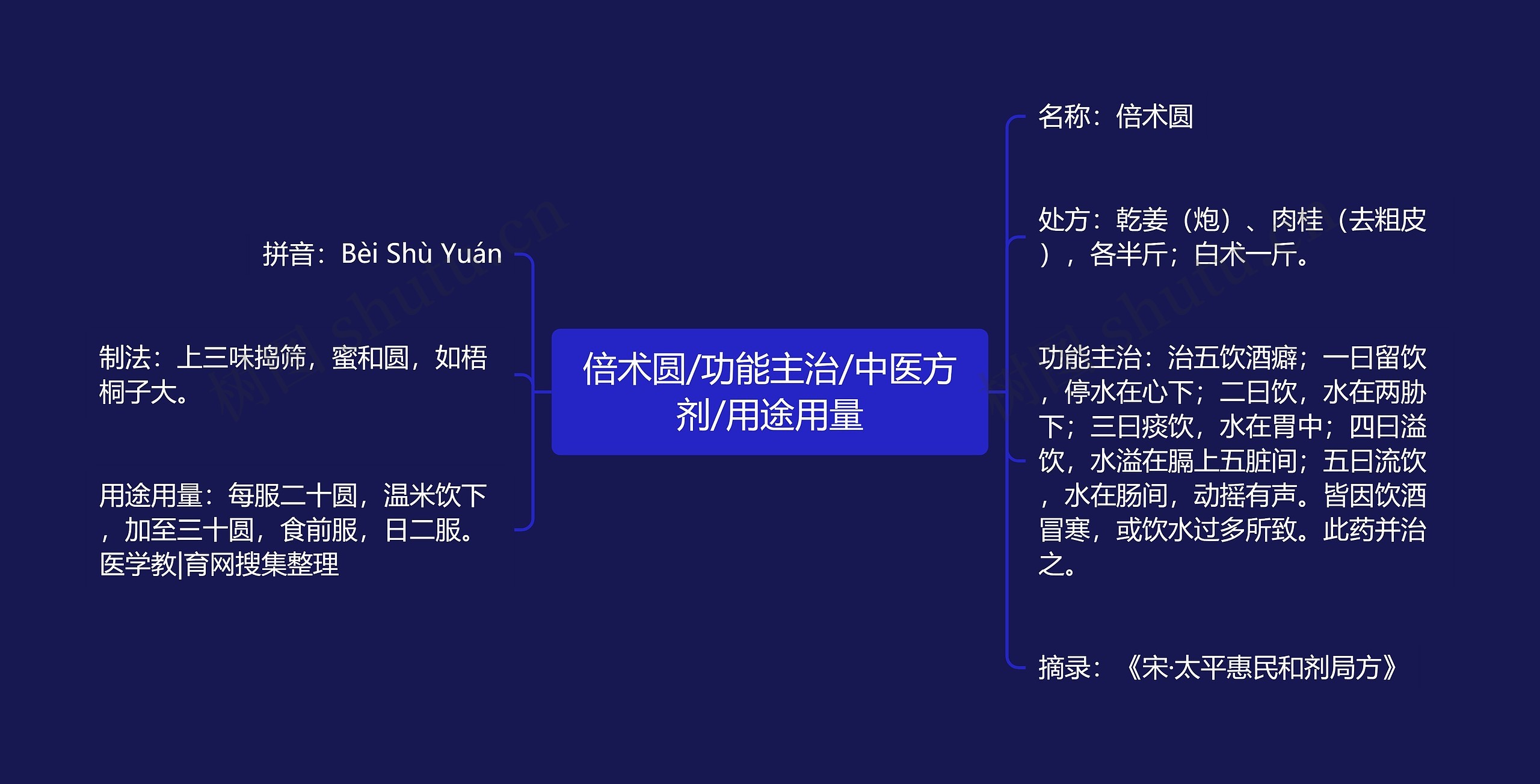 倍术圆/功能主治/中医方剂/用途用量 倍术圆/功能主治/中医方剂/用途用量