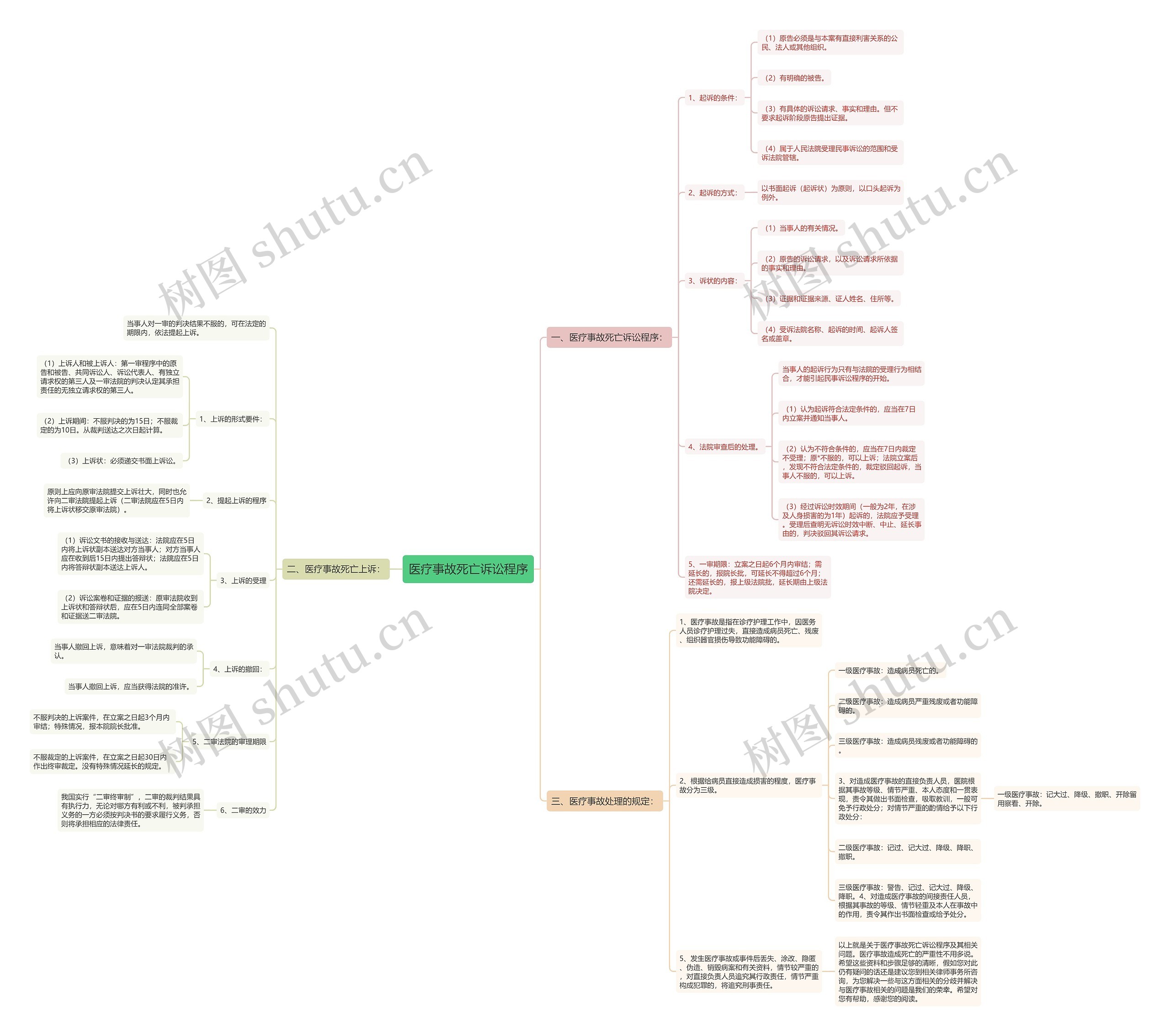 医疗事故死亡诉讼程序 医疗事故死亡诉讼程序