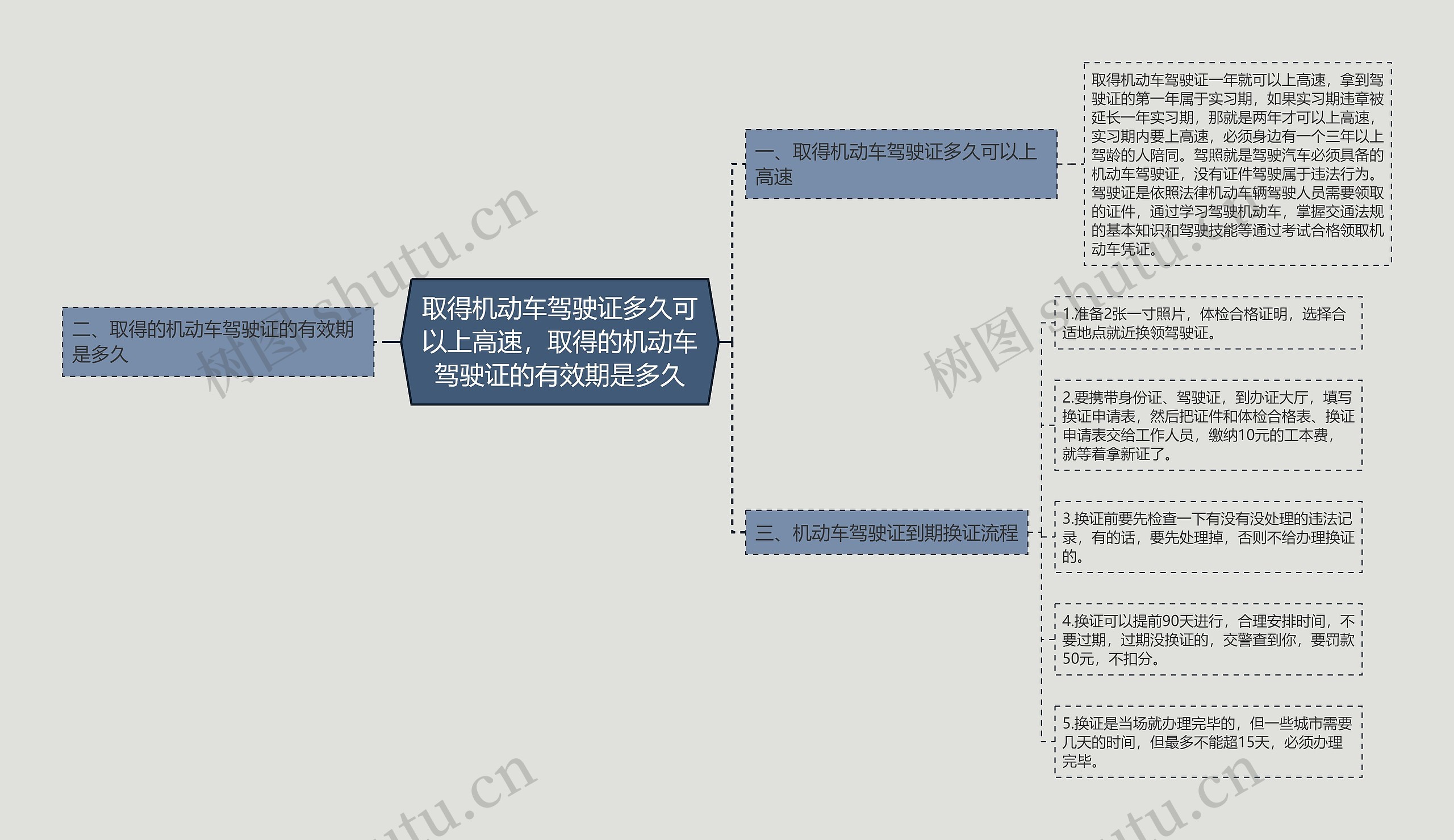 取得机动车驾驶证多久可以上高速，取得的机动车驾驶证的有效期是多久思维导图