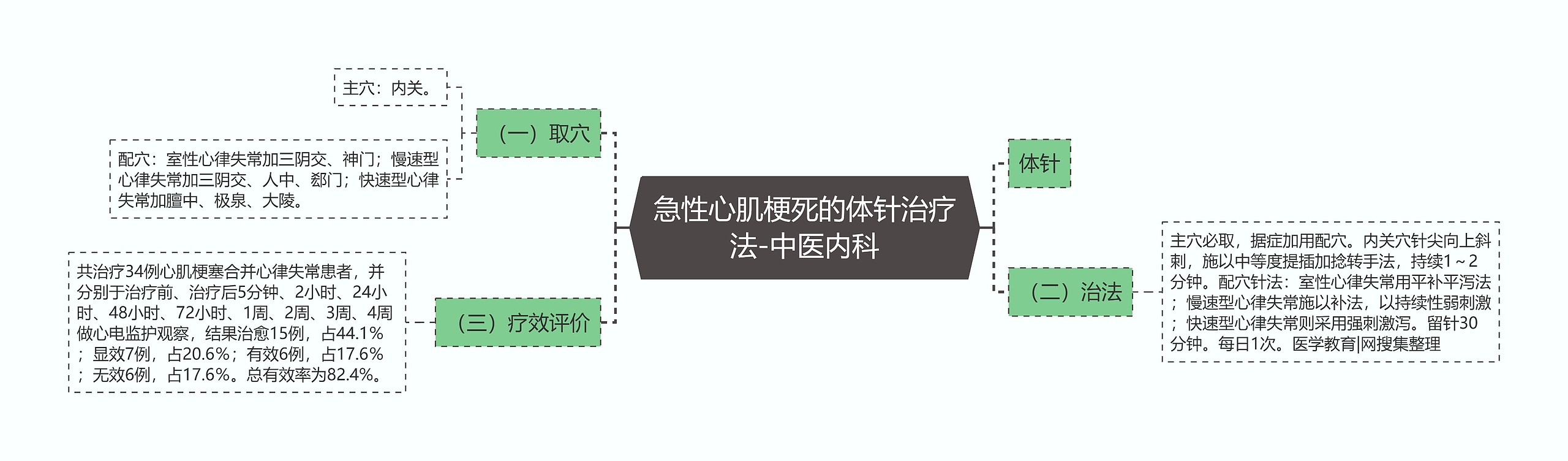 急性心肌梗死的体针治疗法-中医内科思维导图