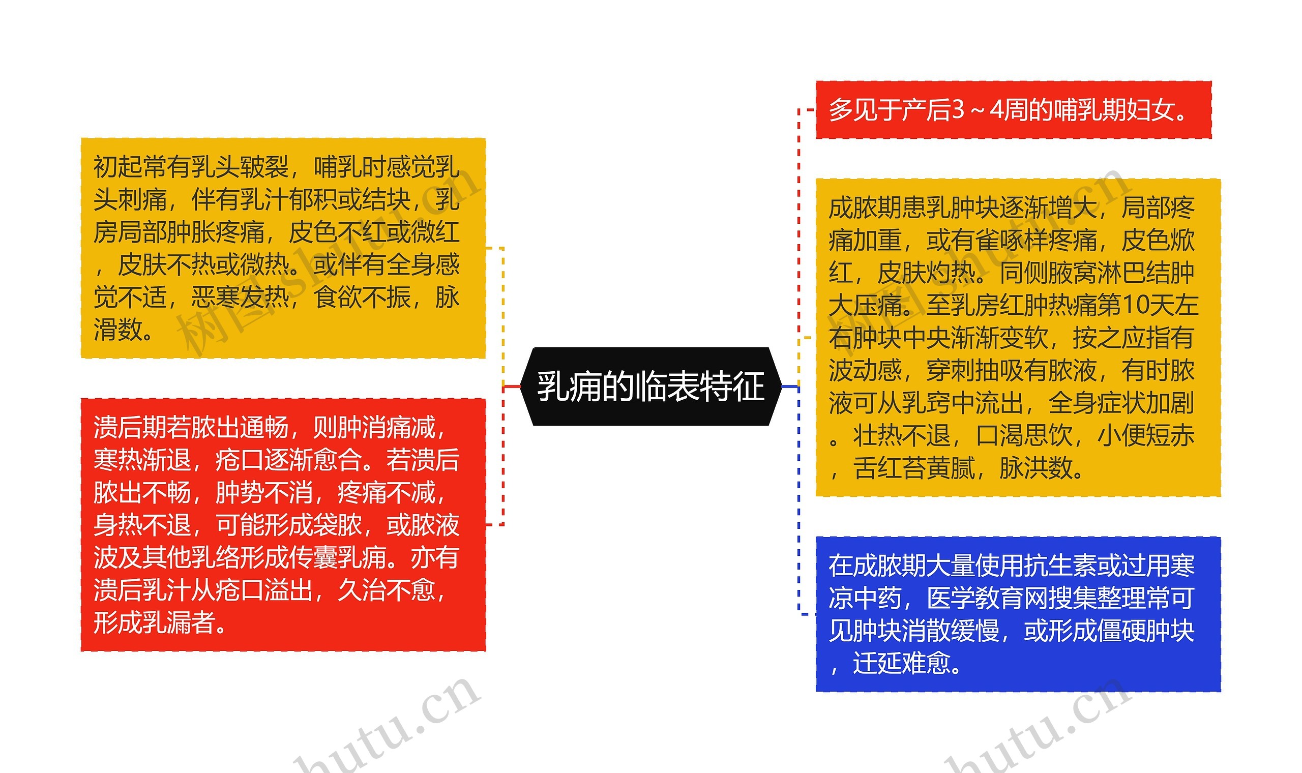 乳痈的临表特征思维导图