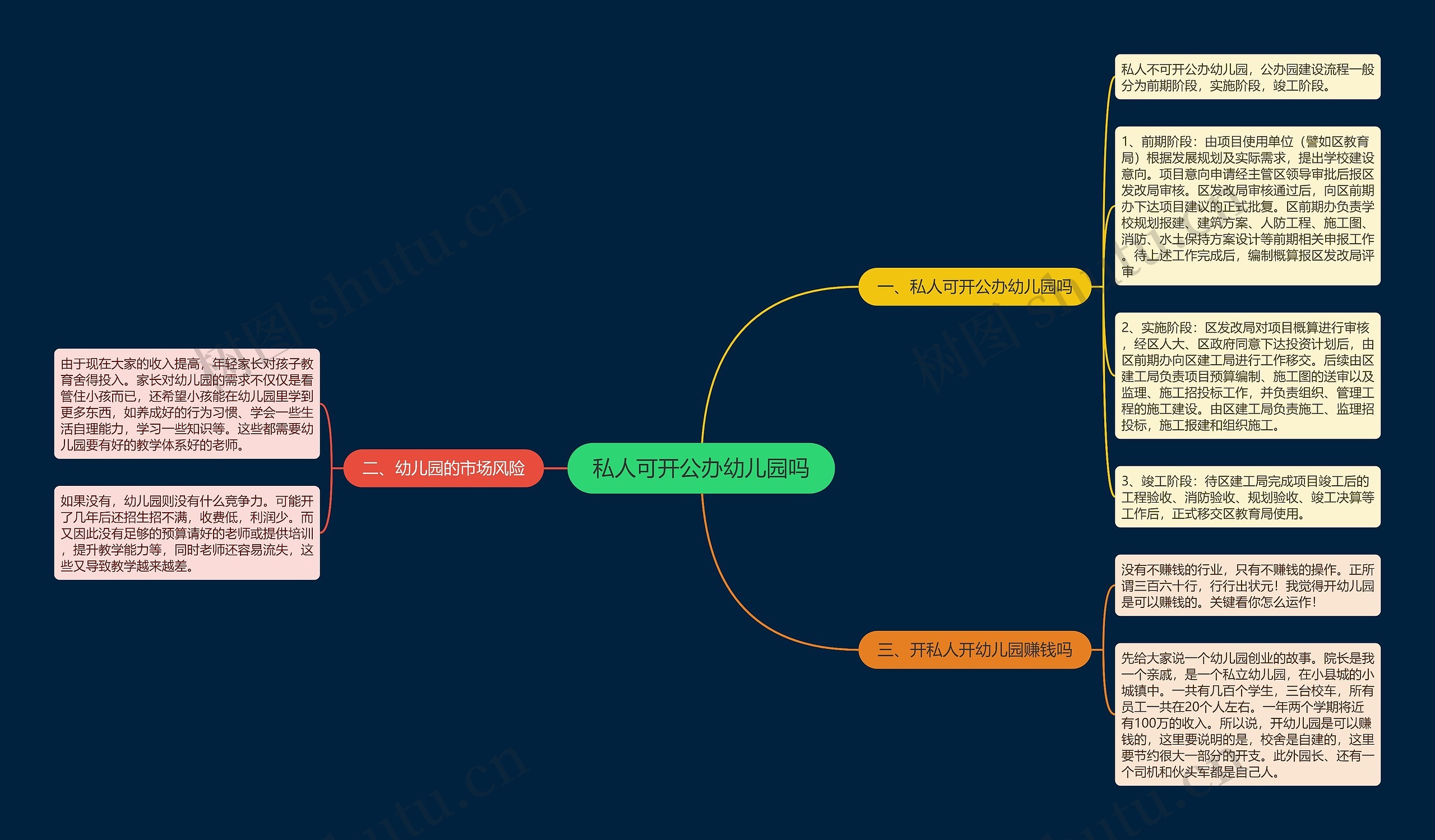 私人可开公办幼儿园吗思维导图