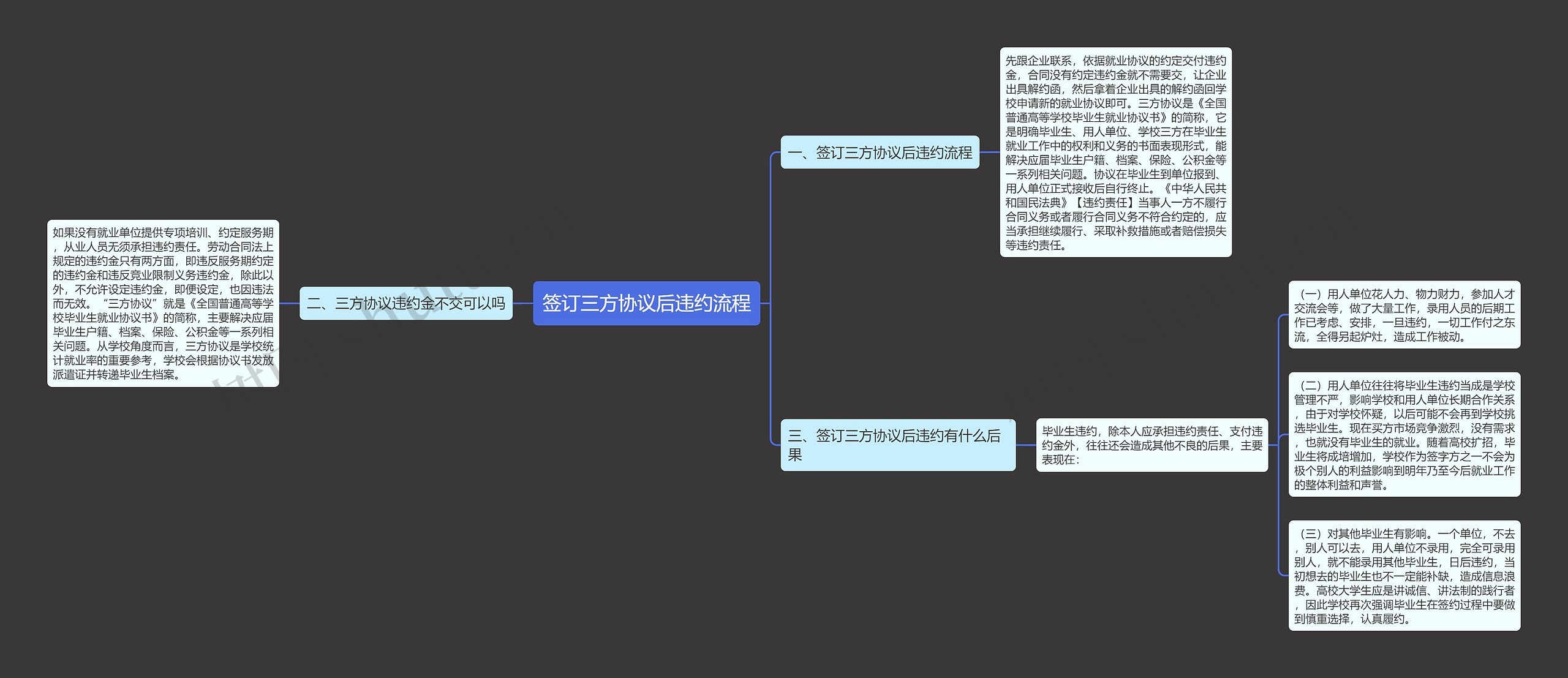 签订三方协议后违约流程思维导图