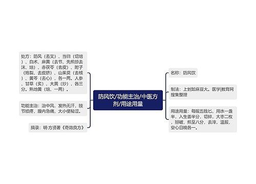 防风饮/功能主治/中医方剂/用途用量