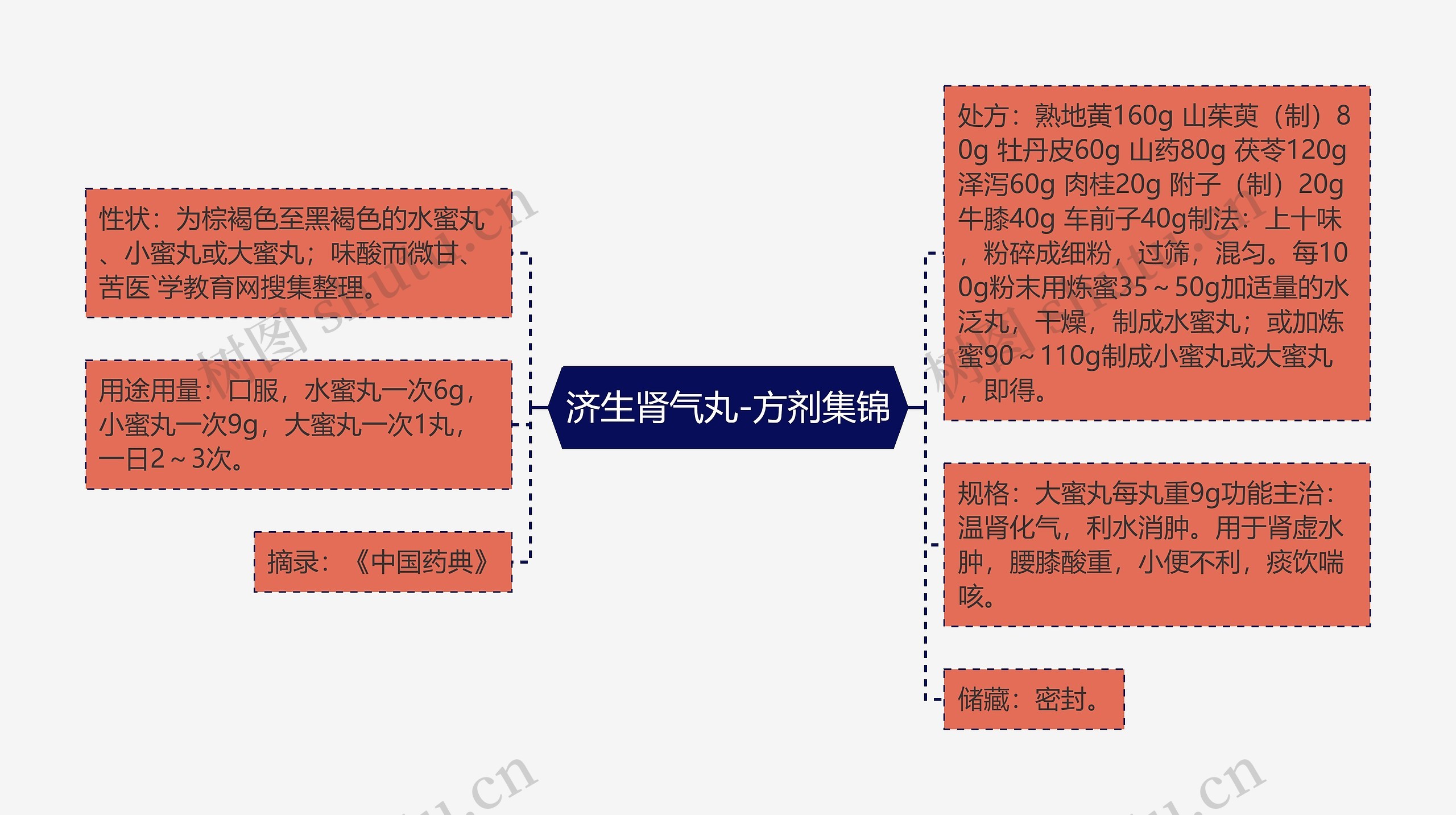 济生肾气丸-方剂集锦思维导图