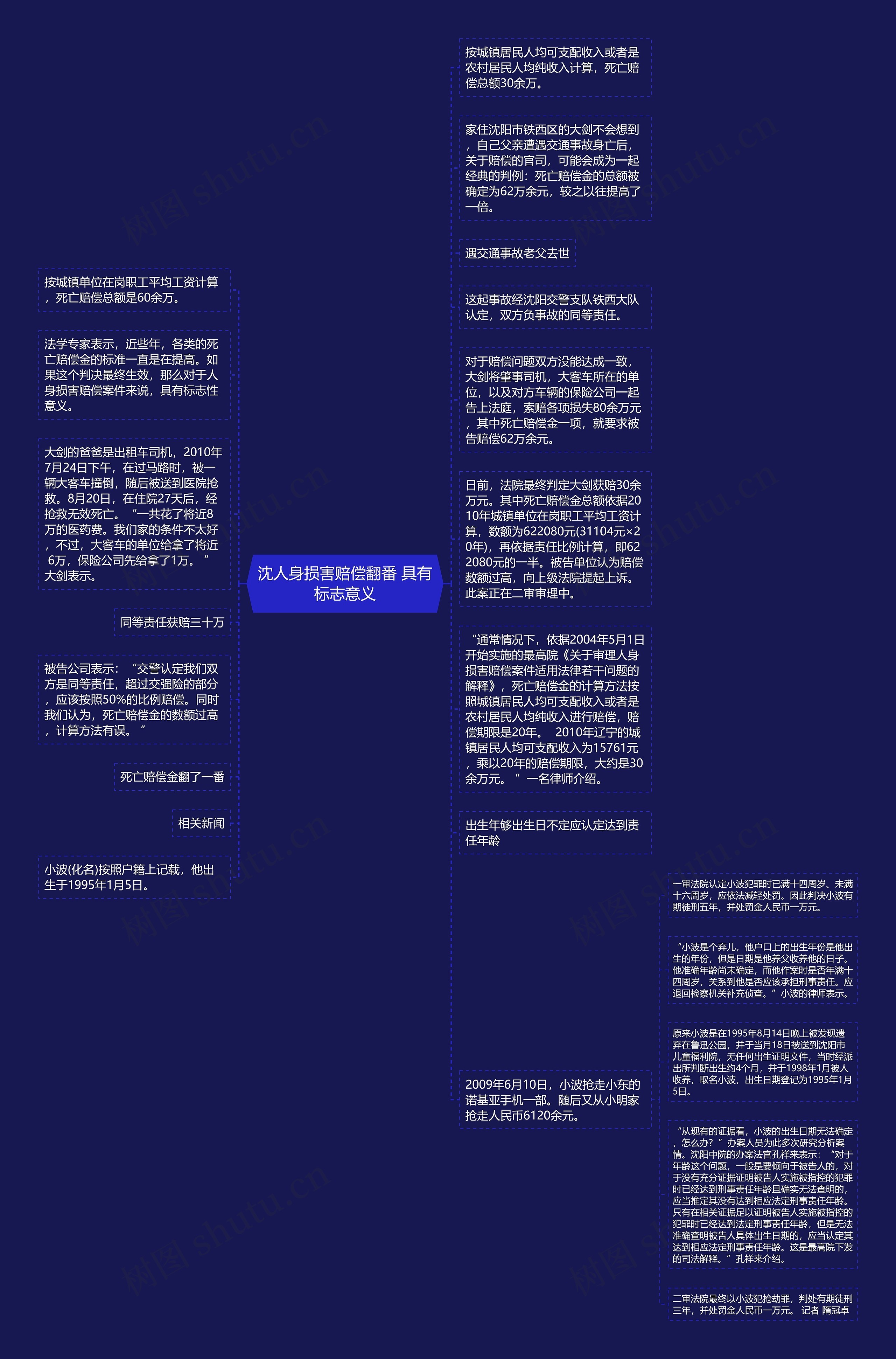 沈人身损害赔偿翻番 具有标志意义思维导图