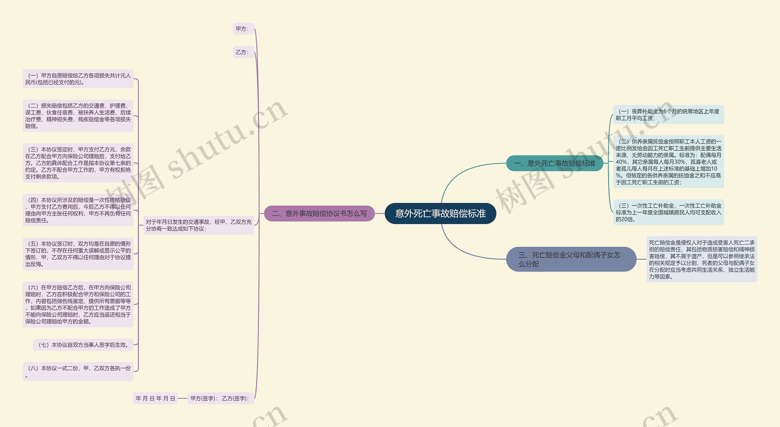 意外死亡事故赔偿标准思维导图