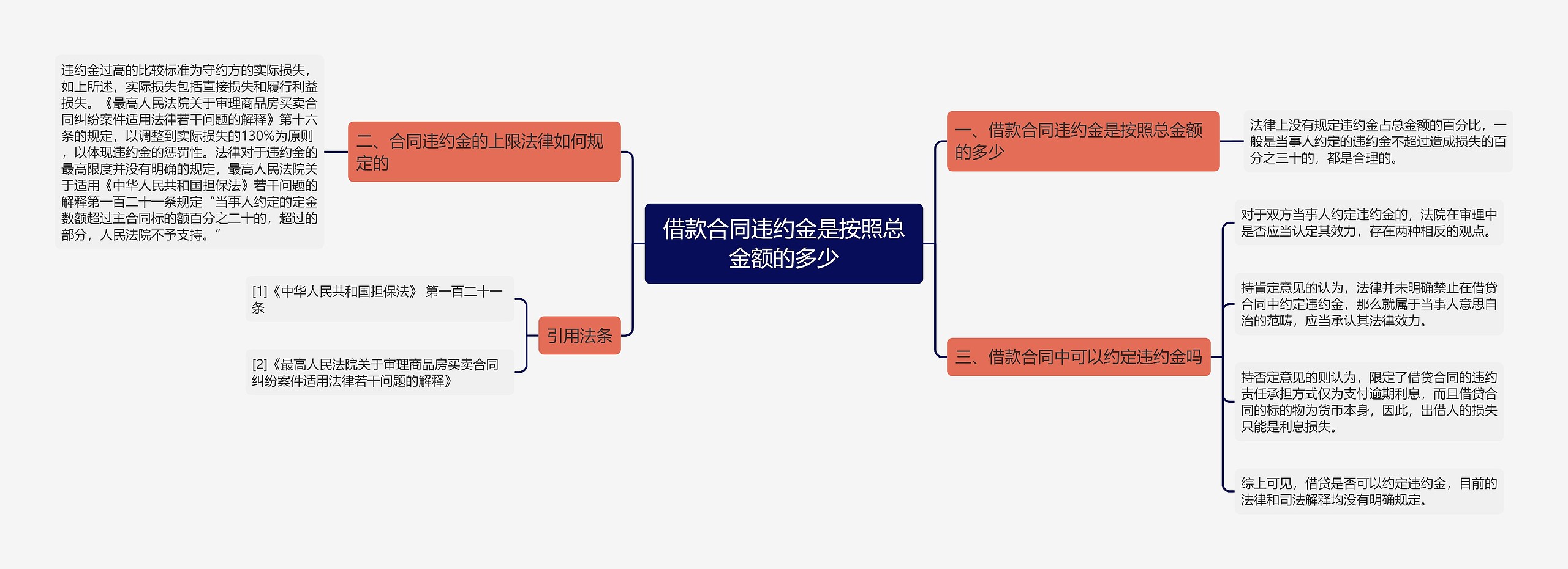 借款合同违约金是按照总金额的多少思维导图