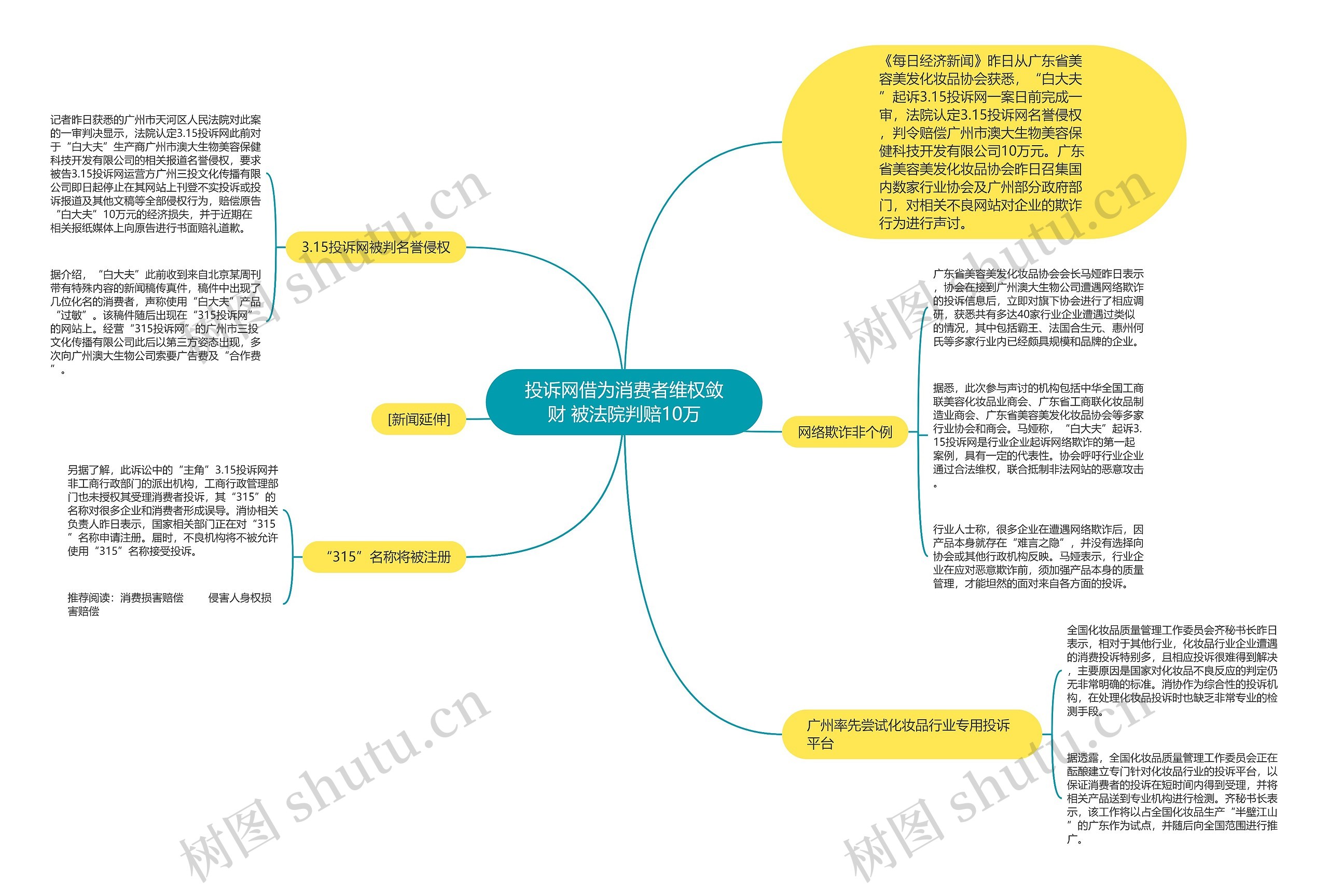 投诉网借为消费者维权敛财 被法院判赔10万思维导图