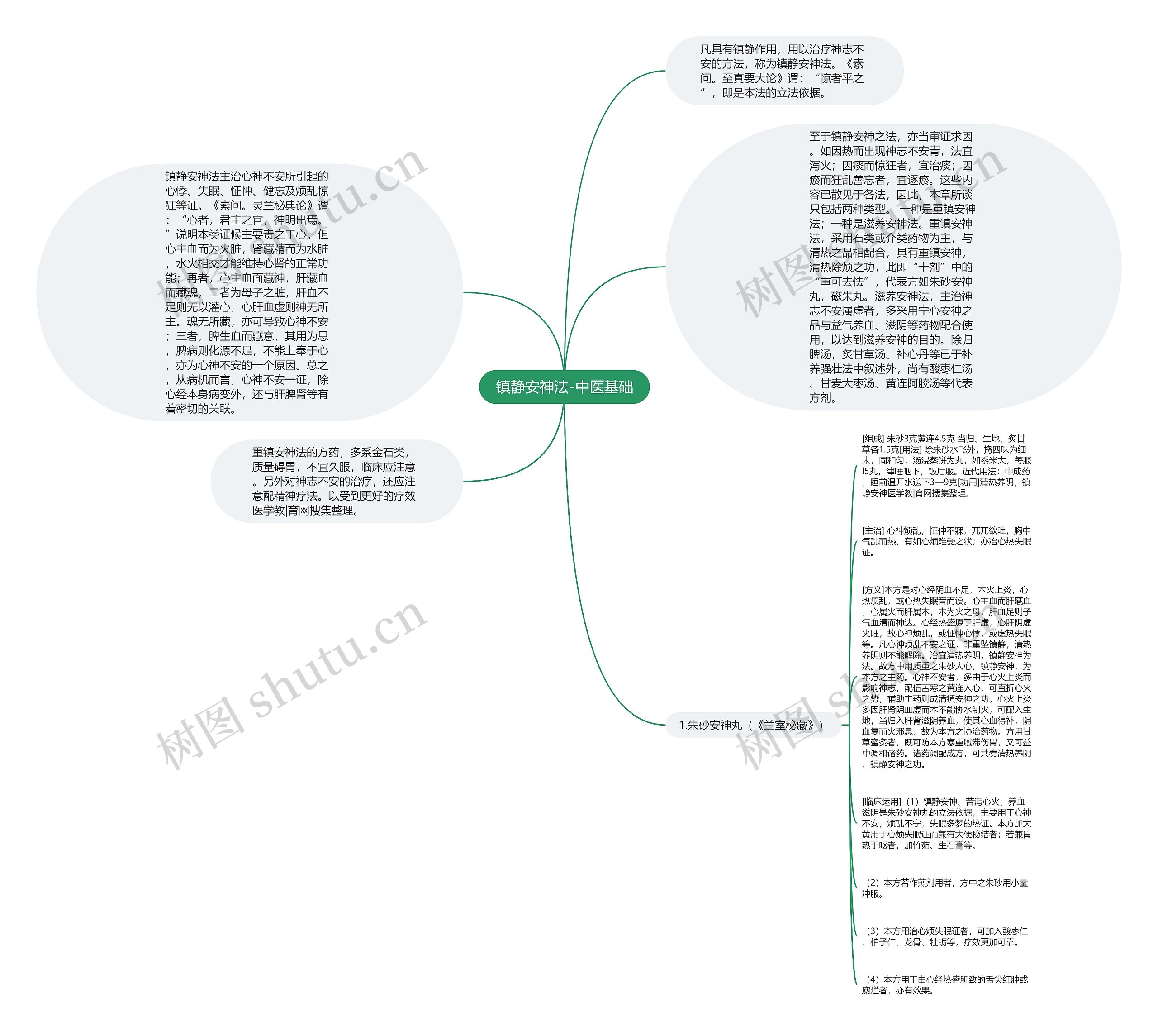 镇静安神法-中医基础思维导图