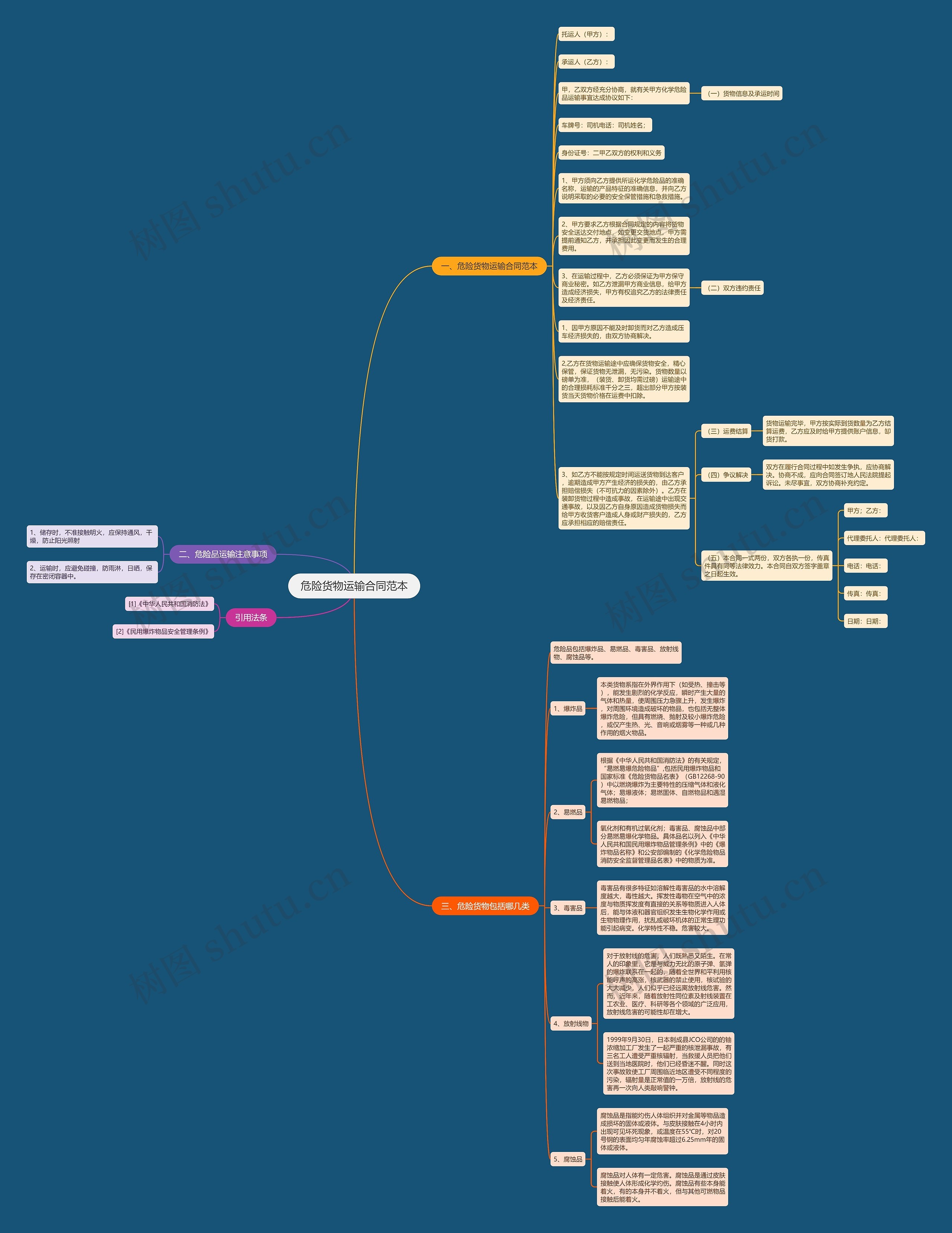 危险货物运输合同范本思维导图