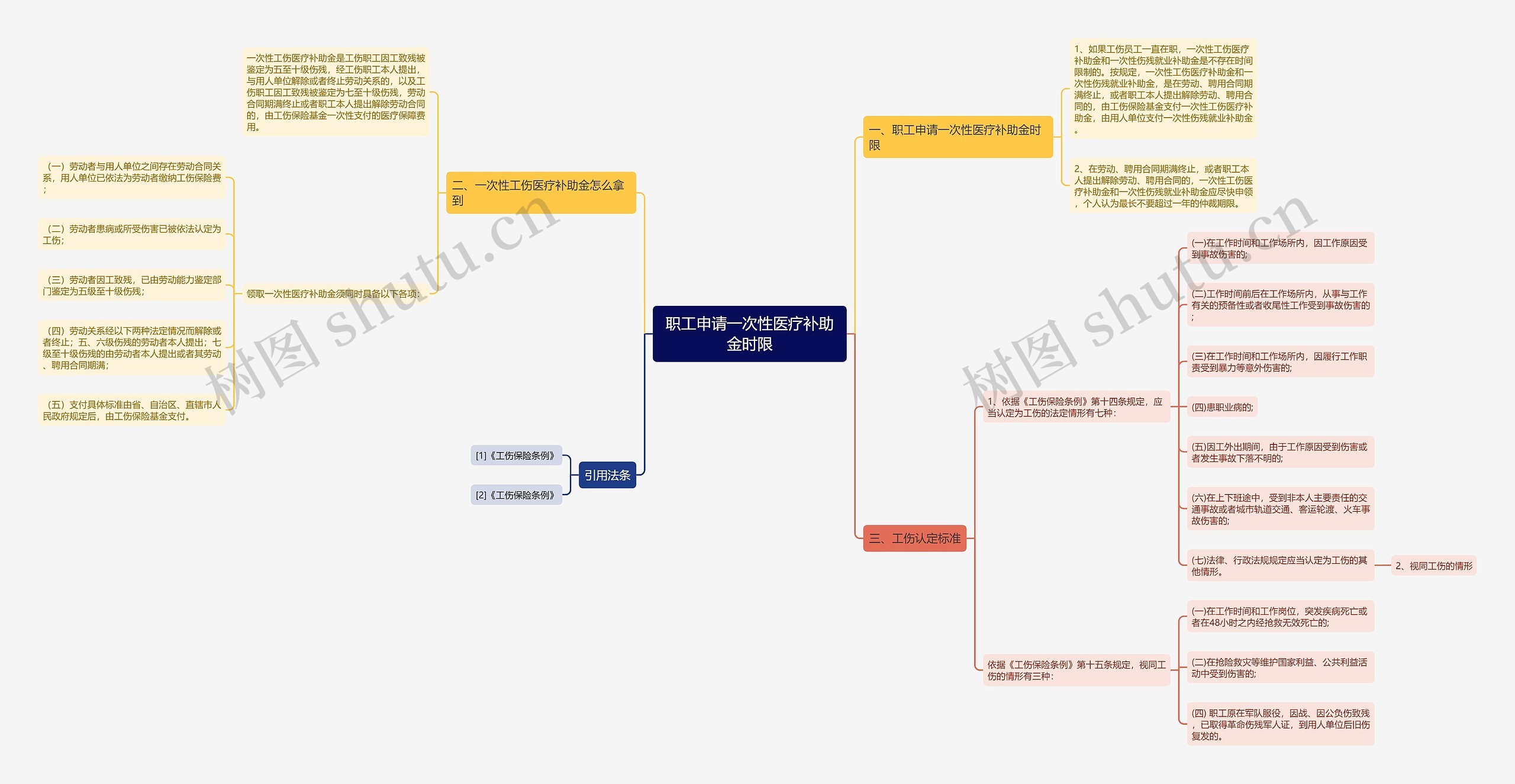 职工申请一次性医疗补助金时限思维导图