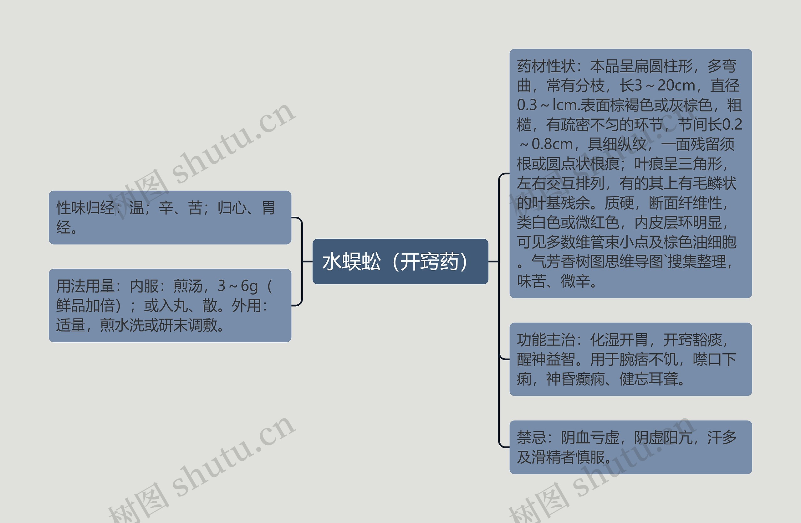 水蜈蚣（开窍药）思维导图