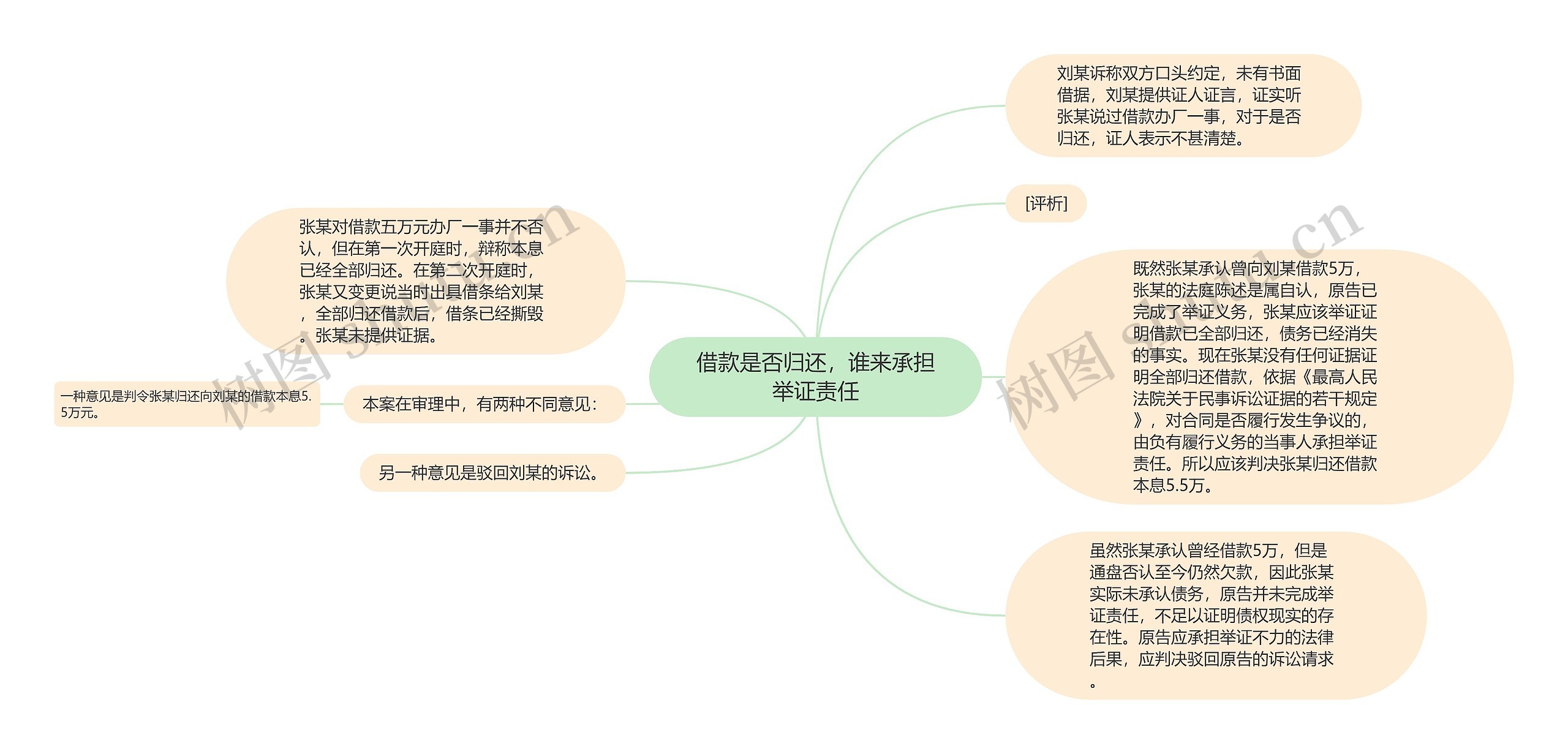 借款是否归还，谁来承担举证责任思维导图