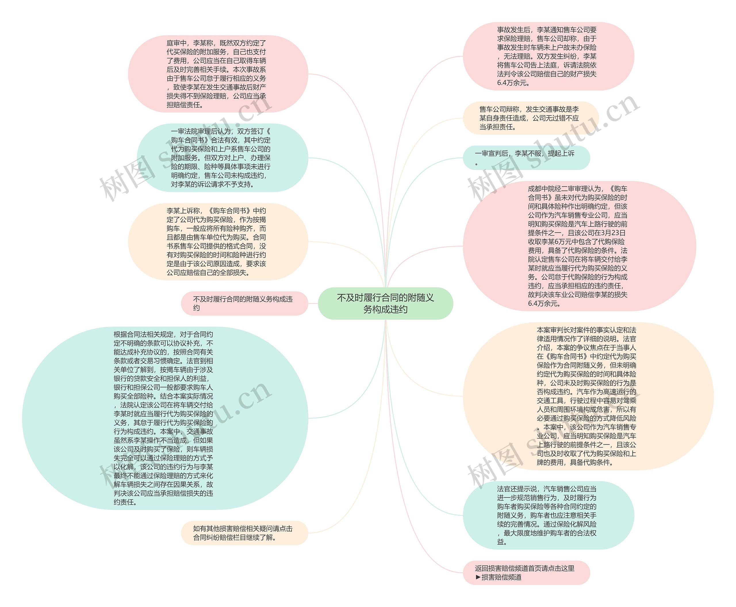 不及时履行合同的附随义务构成违约思维导图