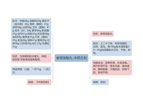 参茸保胎丸-中药方剂