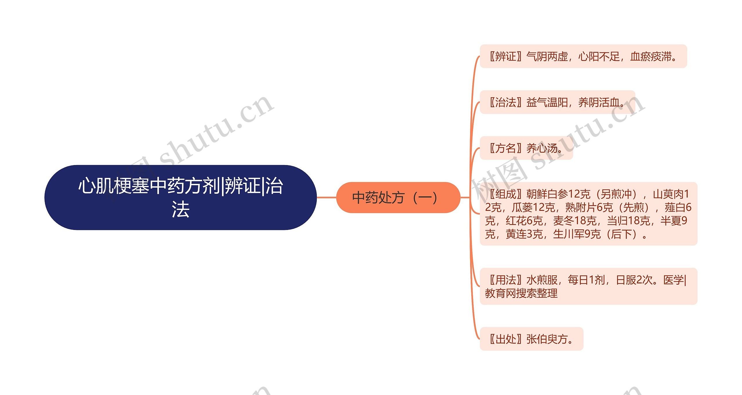 心肌梗塞中药方剂|辨证|治法