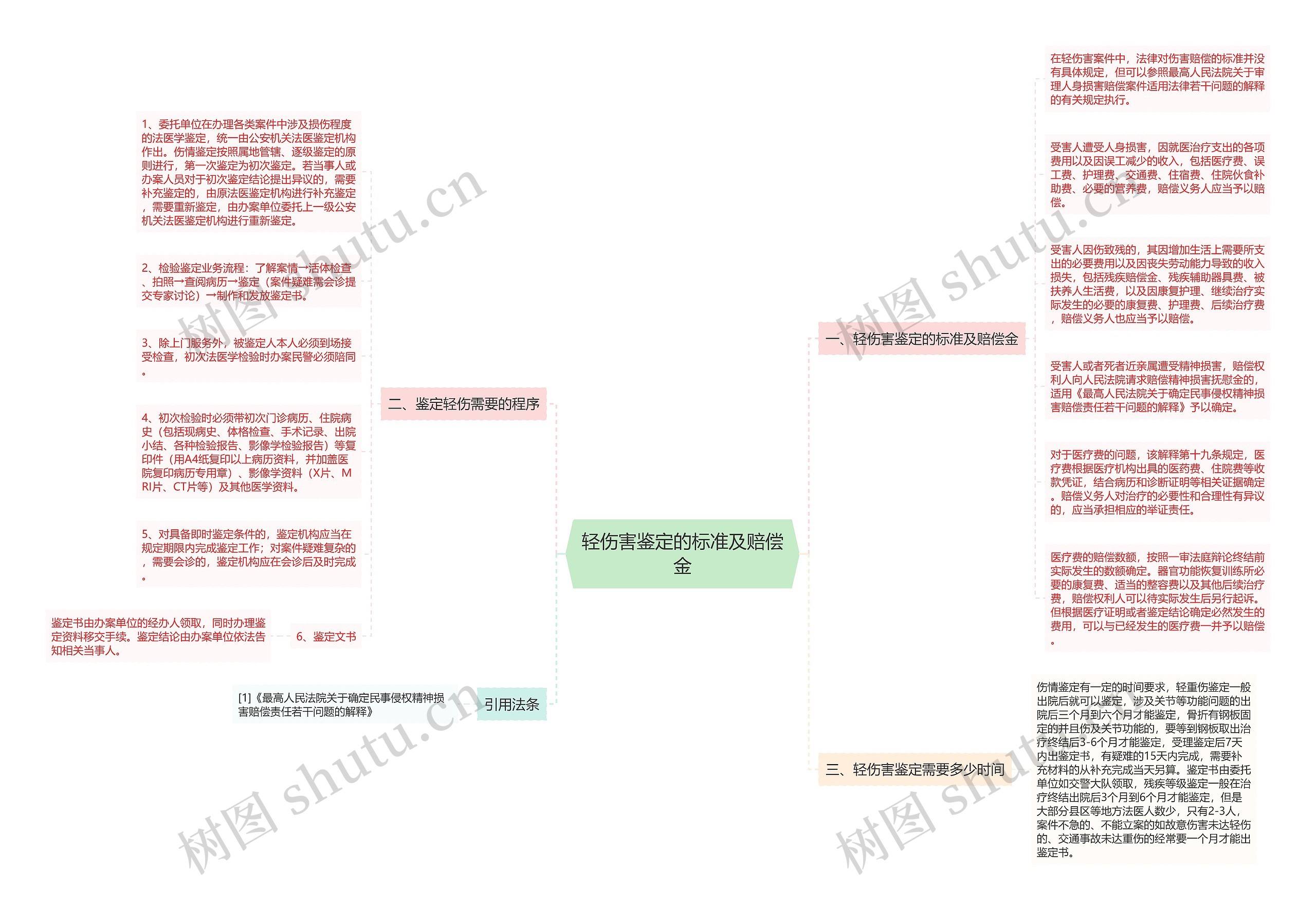 轻伤害鉴定的标准及赔偿金思维导图