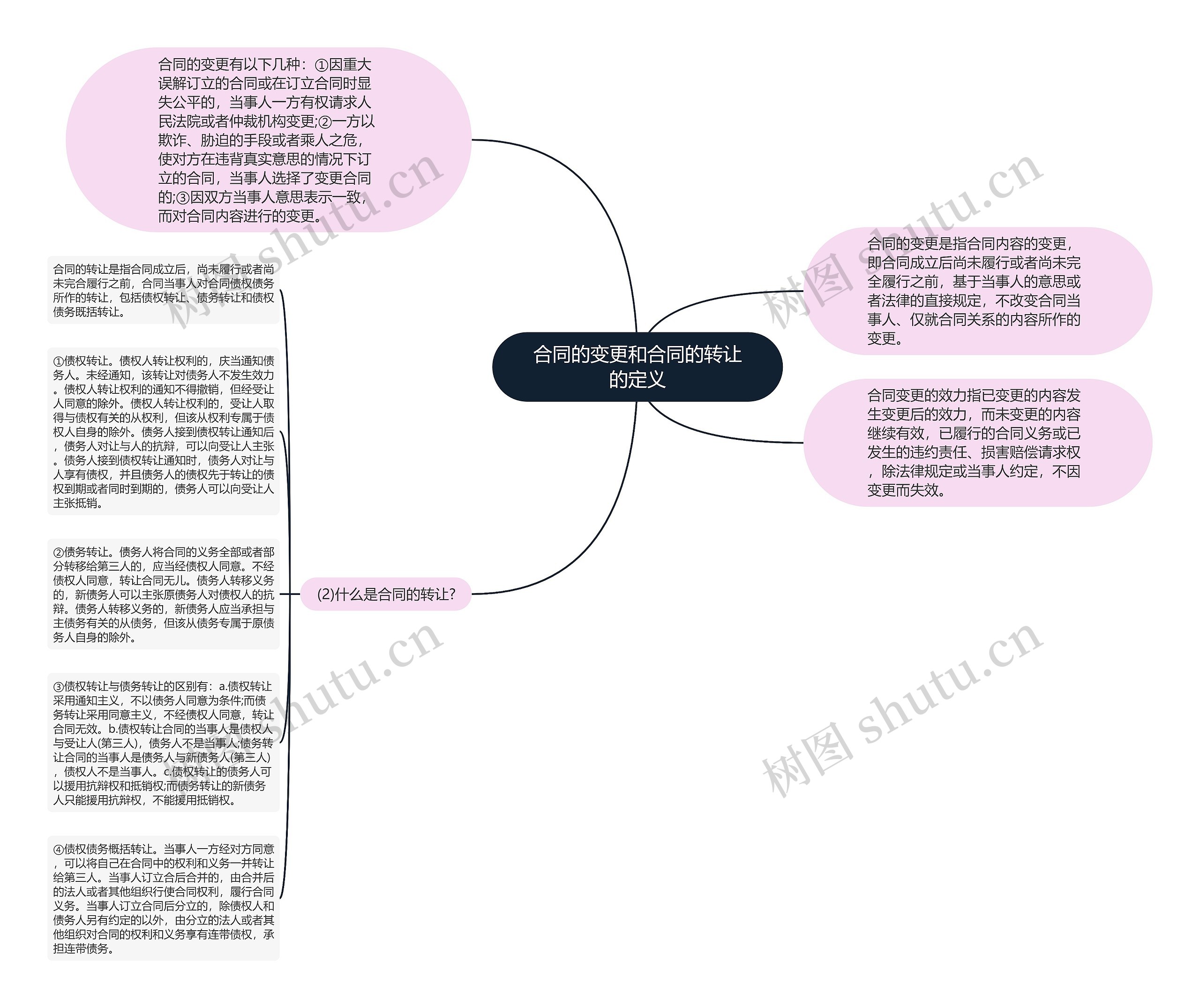 合同的变更和合同的转让的定义思维导图