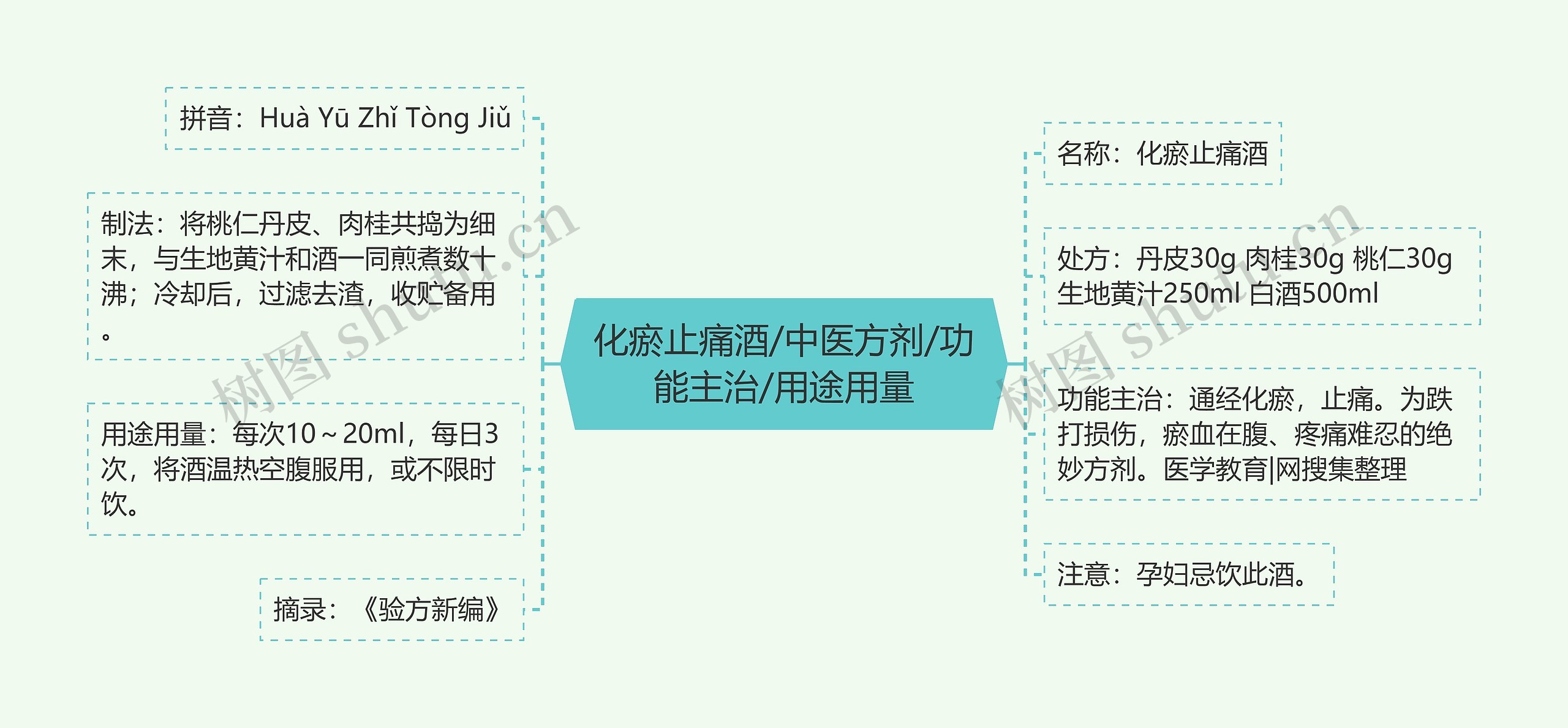 化瘀止痛酒/中医方剂/功能主治/用途用量思维导图