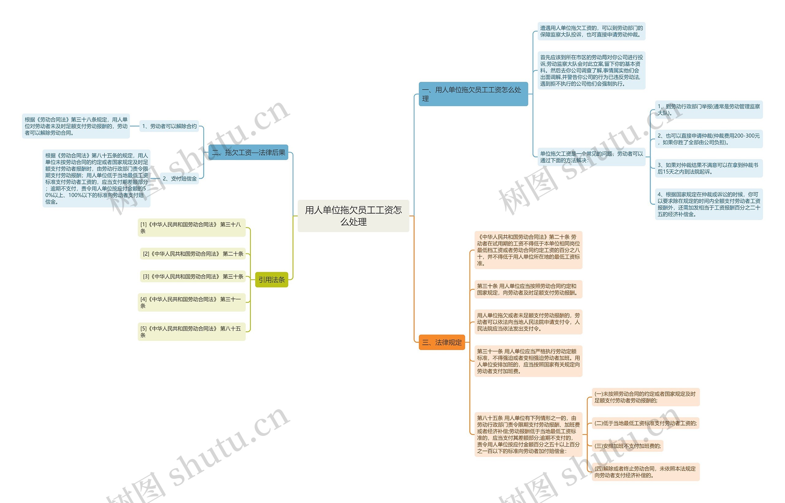 用人单位拖欠员工工资怎么处理思维导图