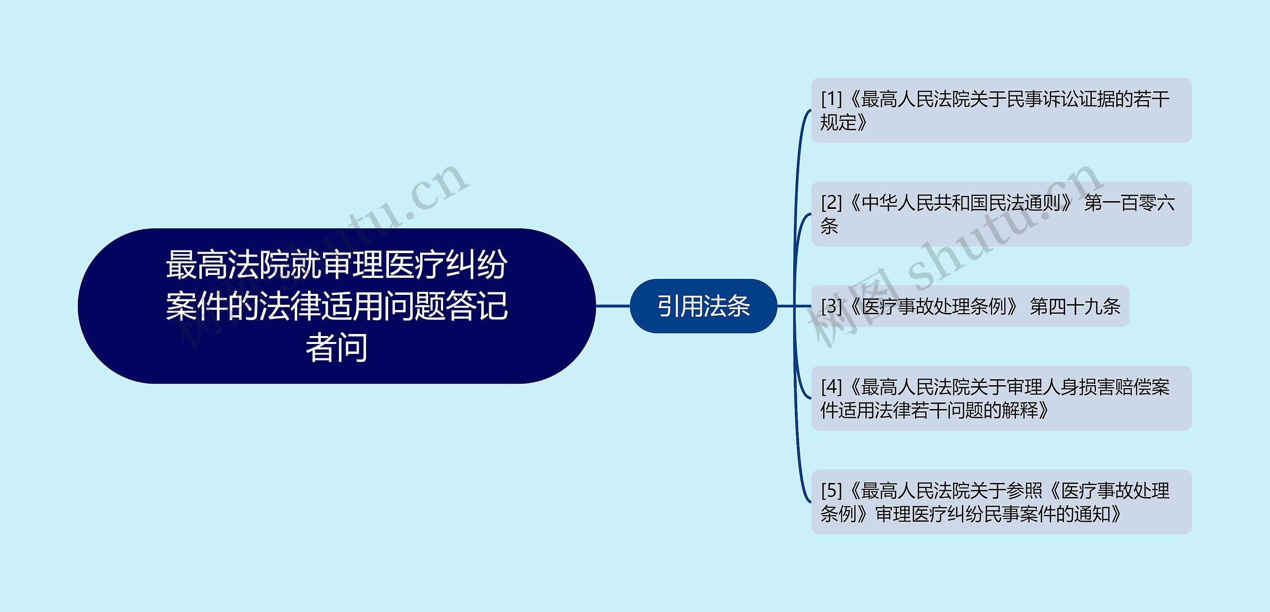 最高法院就审理医疗纠纷案件的法律适用问题答记者问思维导图