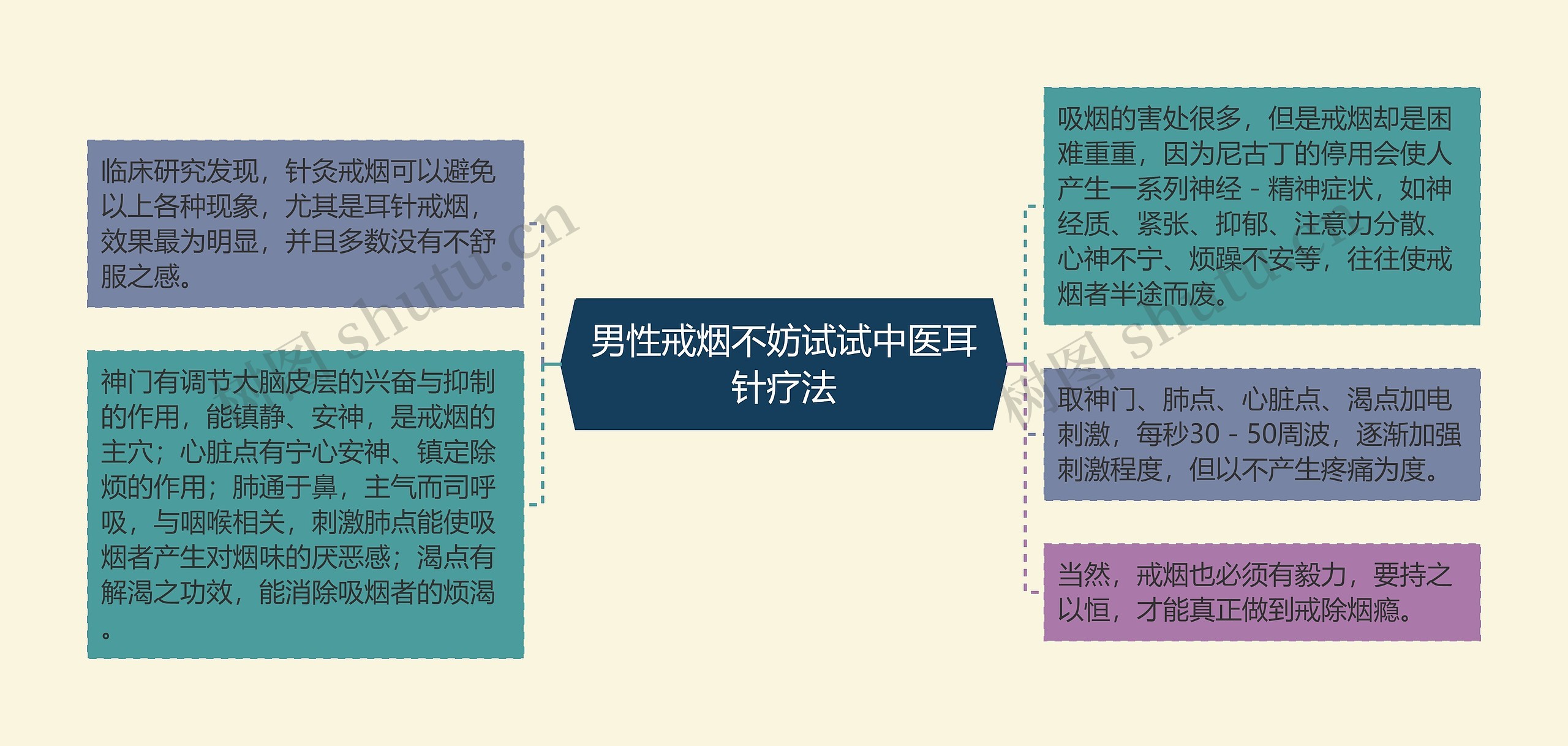 男性戒烟不妨试试中医耳针疗法思维导图